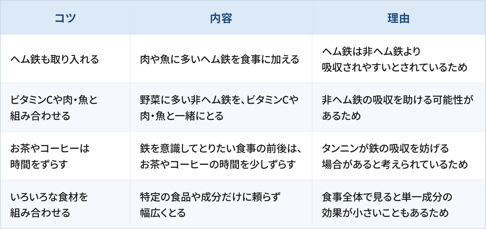 鉄を効率よくとるうえで日常生活の工夫として検討したい4つのコツと理由をまとめた表です。 1つ目は「ヘム鉄も取り入れる」で、肉や魚に多いヘム鉄を食事に加えることです。理由は、ヘム鉄は非ヘム鉄より吸収されやすいとされているためです。 2つ目は「ビタミンCや肉・魚と組み合わせる」で、野菜に多い非ヘム鉄を、ビタミンCや肉・魚と一緒にとることです。理由は、非ヘム鉄の吸収を助ける可能性があるためです。 3つ目は「お茶やコーヒーは時間をずらす」で、鉄を意識してとりたい食事の前後は、お茶やコーヒーの時間を少しずらすことです。理由は、タンニンが鉄の吸収を妨げる場合があると考えられているためです。 4つ目は「いろいろな食材を組み合わせる」で、特定の食品や成分だけに頼らず幅広くとることです。理由は、食事全体で見ると単一成分の効果が小さいこともあるためです。