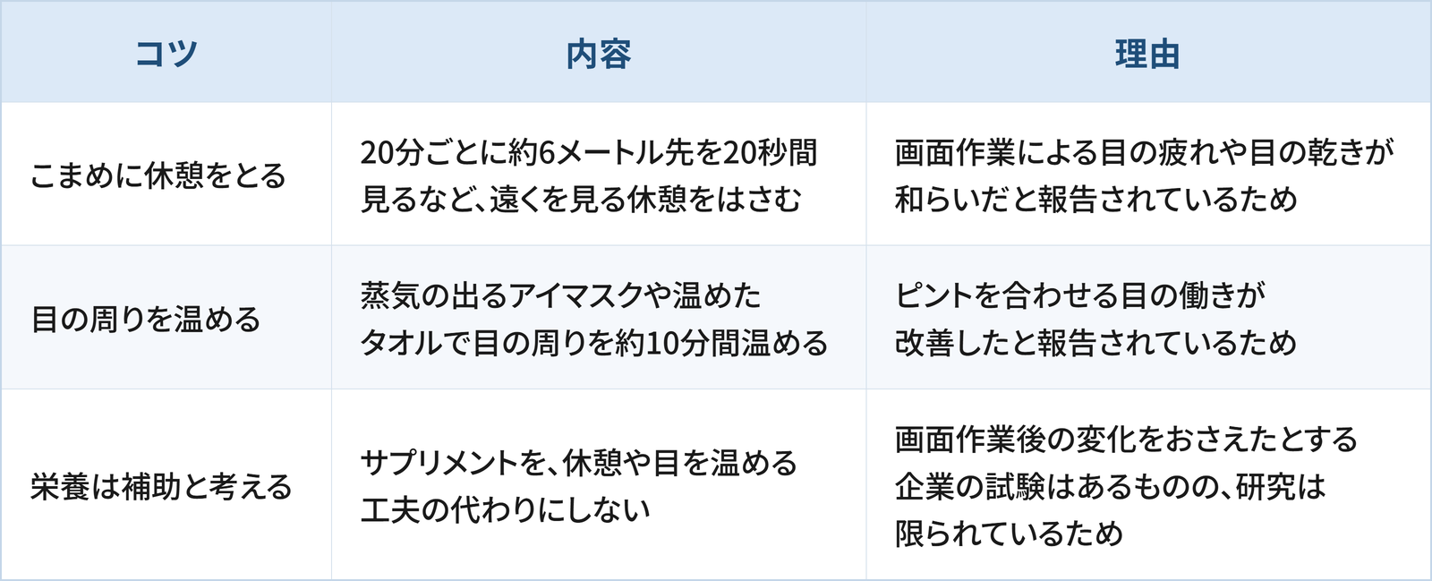 目の疲れを取るうえで日常生活の工夫として検討したい3つのコツと理由をまとめた表です。 1つ目は「こまめに休憩をとる」で、20分ごとに約6メートル先を20秒間見るなど、遠くを見る休憩をはさむことです。理由は、画面作業による目の疲れや目の乾きが和らいだと報告されているためです。 2つ目は「目の周りを温める」で、蒸気の出るアイマスクや温めたタオルで目の周りを約10分間温めることです。理由は、ピントを合わせる目の働きが改善したと報告されているためです。 3つ目は「栄養は補助と考える」で、サプリメントを、休憩や目を温める工夫の代わりにしないことです。理由は、画面作業後の変化をおさえたとする企業の試験はあるものの、研究は限られているためです。