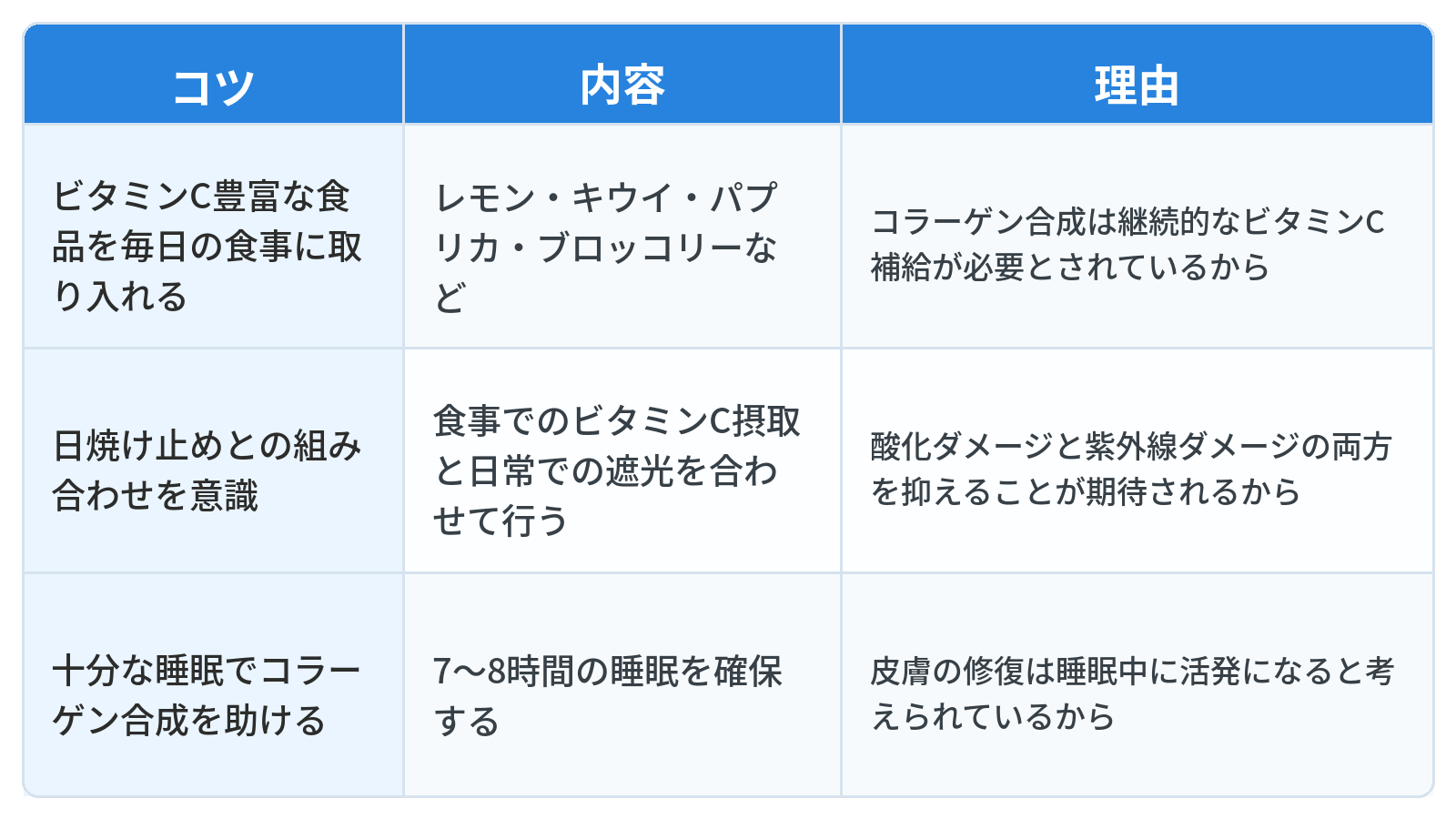 ビタミンCとコラーゲン合成に関する3つのコツとその内容、理由をまとめた表です。1つ目は「ビタミンC豊富な食品を毎日の食事に取り入れる」で、内容はレモン・キウイ・パプリカ・ブロッコリーなどを食べることです。理由は「コラーゲン合成は継続的なビタミンC補給が必要とされている」からです。2つ目は「日焼け止めとの組み合わせを意識」で、内容は食事でのビタミンC摂取と日常での遮光を合わせて行うことです。理由は「酸化ダメージと紫外線ダメージの両方を抑えることが期待される」からです。3つ目は「十分な睡眠でコラーゲン合成を助ける」で、内容は7〜8時間の睡眠を確保することです。理由は「皮膚の修復は睡眠中に活発になると考えられている」からです。