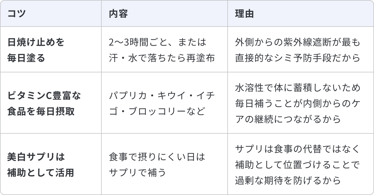 日焼け止めと美白サプリを活用する日常生活の工夫について、3つのコツとその内容、理由をまとめた表です。1つ目は「日焼け止めを毎日塗る」で、2〜3時間ごと、または汗・水で落ちたら再塗布することです。理由は「外側からの紫外線遮断が最も直接的なシミ予防手段だから」です。2つ目は「ビタミンC豊富な食品を毎日摂取」で、パプリカ・キウイ・イチゴ・ブロッコリーなどを摂ることです。理由は「水溶性で体に蓄積しないため毎日補うことが内側からのケアの継続につながるから」です。3つ目は「美白サプリは補助として活用」で、食事で摂りにくい日はサプリで補うことです。理由は「サプリは食事の代替ではなく補助として位置づけることで過剰な期待を防げるから」です。