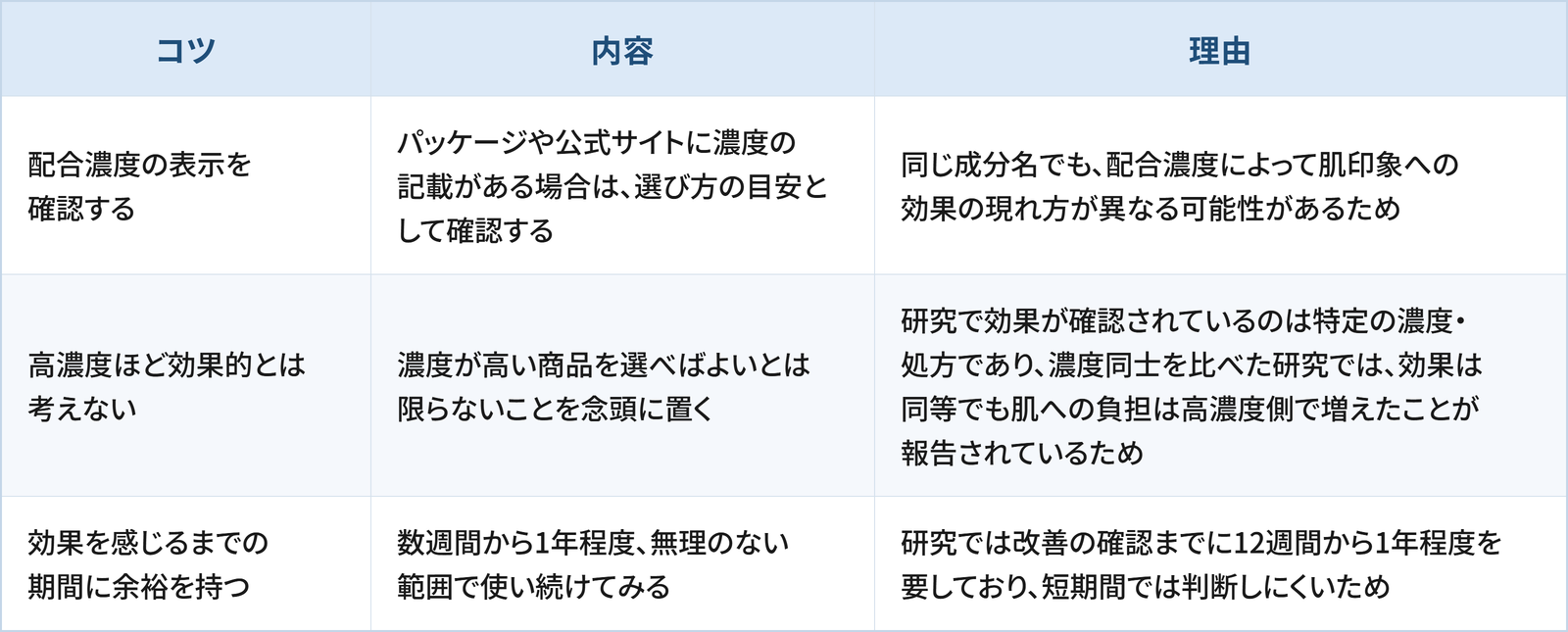 配合濃度・処方設計を踏まえたコスメ選びの3つのコツと理由をまとめた表です。 1つ目は「配合濃度の表示を確認する」で、パッケージや公式サイトに濃度の記載がある場合は、選び方の目安として確認することです。理由は、同じ成分名でも、配合濃度によって肌印象への効果の現れ方が異なる可能性があるためです。 2つ目は「高濃度ほど効果的とは考えない」で、濃度が高い商品を選べばよいとは限らないことを念頭に置くことです。理由は、研究で効果が確認されているのは特定の濃度・処方であり、濃度同士を比べた研究では、効果は同等でも肌への負担は高濃度側で増えたことが報告されているためです。 3つ目は「効果を感じるまでの期間に余裕を持つ」で、数週間から1年程度、無理のない範囲で使い続けてみることです。理由は、研究では改善の確認までに12週間から1年程度を要しており、短期間では判断しにくいためです。