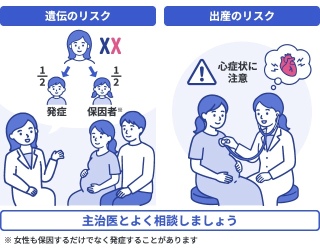 ファブリー病の女性患者の妊娠・出産時に考慮すべき2つのリスク。①遺伝のリスク（男の子は2分の1の確率で発症、女の子は2分の1の確率で保因者となる）、②出産のリスク（心症状がある場合、出産自体が危険となることもある）について、主治医と相談する重要性を示したイラスト。