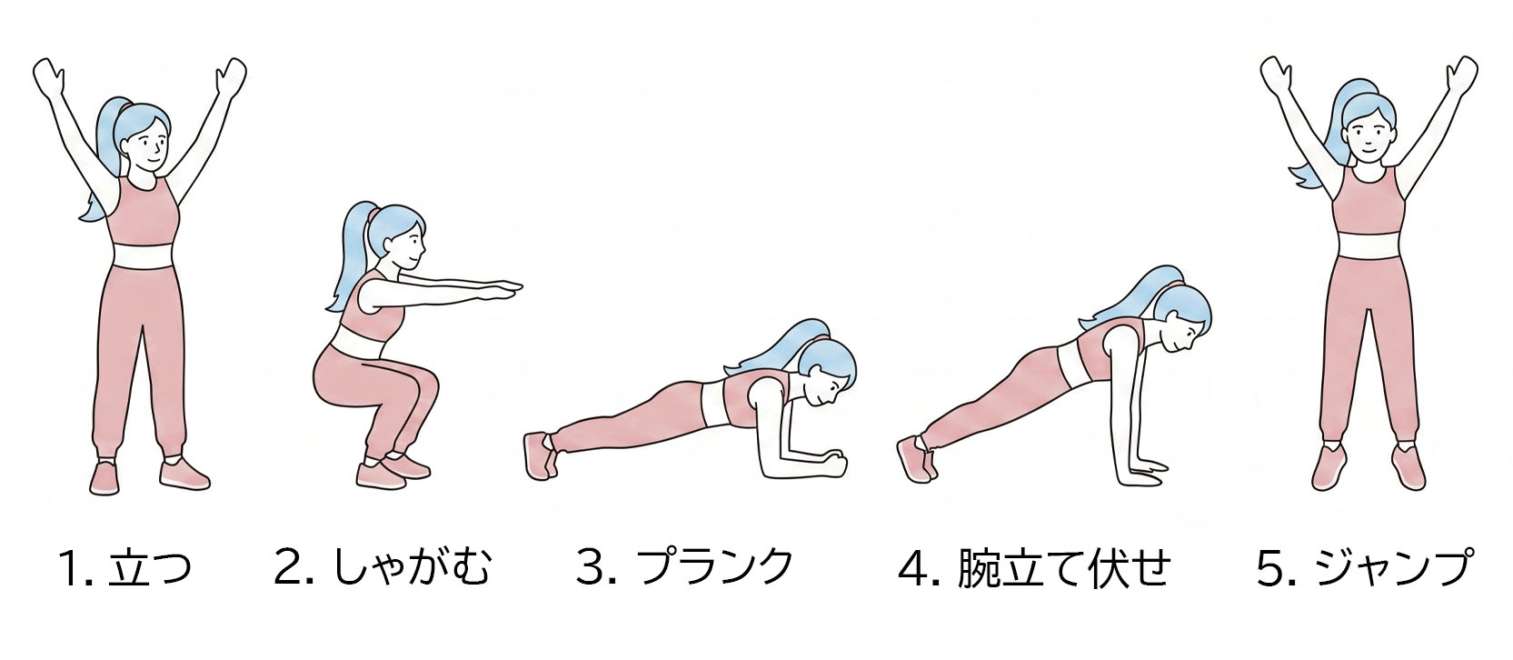 器具を使わずに行えるHIIT運動「バーピー」のやり方を5ステップで解説したイラストです。1.立つ（両手を上げてまっすぐ立つ）、2.しゃがむ（ひざを曲げてかがむ）、3.プランク（肘をつき体を一直線にする）、4.腕立て伏せ（腕を伸ばして体を支える）、5.ジャンプ（両足を戻して真上に跳ぶ）の一連の動作手順が分かりやすく図解されています。
