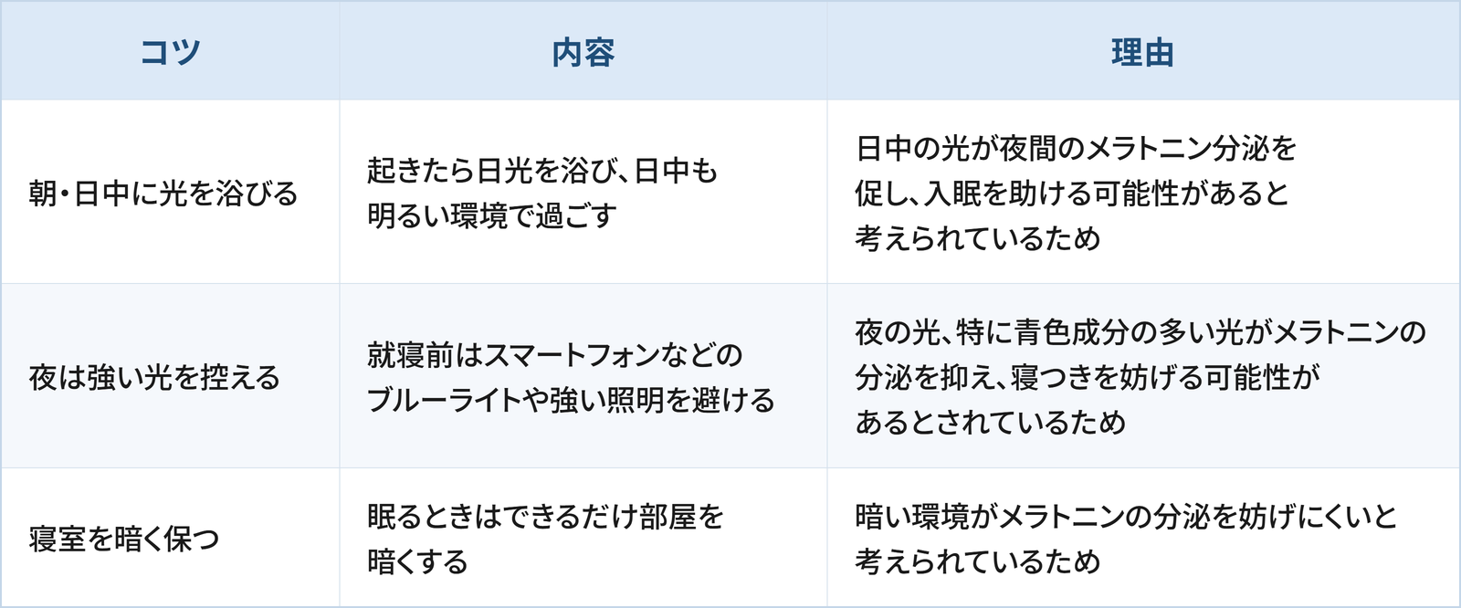 メラトニンのはたらきを活かすための3つのコツと理由をまとめた表です。 1つ目は「朝・日中に光を浴びる」で、起きたら日光を浴び、日中も明るい環境で過ごすことです。理由は、日中の光が夜間のメラトニン分泌を促し、入眠を助ける可能性があると考えられているためです。 2つ目は「夜は強い光を控える」で、就寝前はスマートフォンなどのブルーライトや強い照明を避けることです。理由は、夜の光、特に青色成分の多い光がメラトニンの分泌を抑え、寝つきを妨げる可能性があるとされているためです。 3つ目は「寝室を暗く保つ」で、眠るときはできるだけ部屋を暗くすることです。理由は、暗い環境がメラトニンの分泌を妨げにくいと考えられているためです。