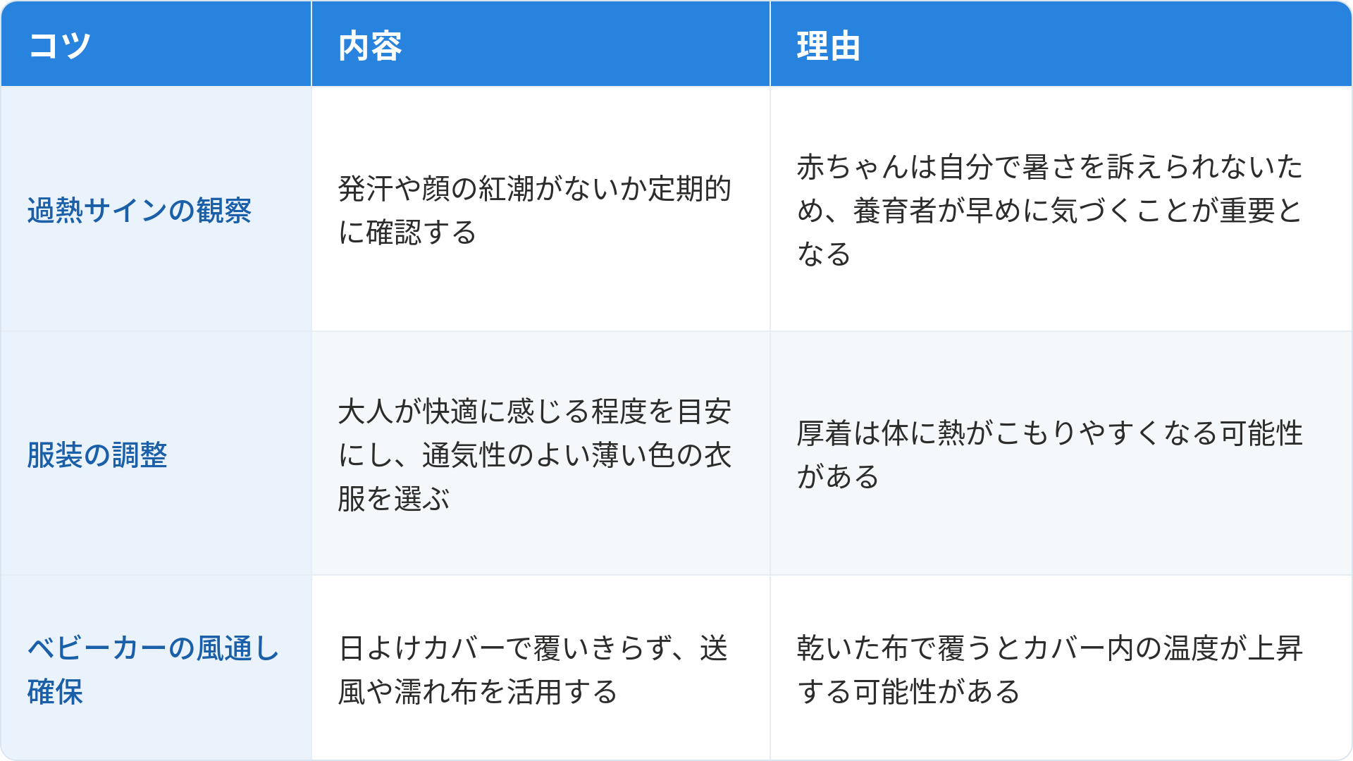 赤ちゃんの暑さ対策について3つのコツと理由をまとめた表です。1つ目は「過熱サインの観察」で、発汗や顔の紅潮がないか定期的に確認することです。理由は赤ちゃんは自分で暑さを訴えられないため、養育者が早めに気づくことが重要となるためです。2つ目は「服装の調整」で、大人が快適に感じる程度を目安にし、通気性のよい薄い色の衣服を選ぶことです。理由は厚着は体に熱がこもりやすくなる可能性があるためです。3つ目は「ベビーカーの風通し確保」で、日よけカバーで覆いきらず、送風や濡れ布を活用することです。理由は乾いた布で覆うとカバー内の温度が上昇する可能性があるためです。