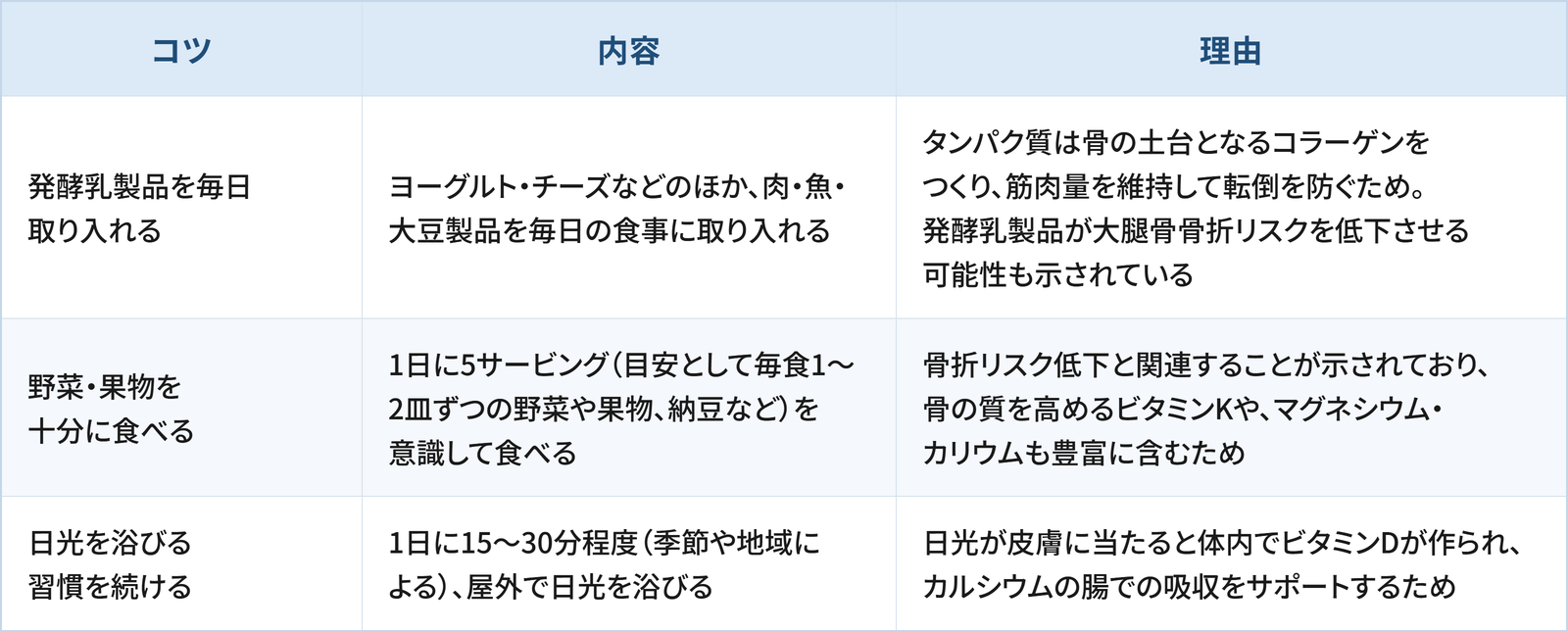1つ目は「発酵乳製品を毎日取り入れる」で、ヨーグルト・チーズなどのほか、肉・魚・大豆製品を毎日の食事に取り入れることです。理由は、タンパク質は骨の土台となるコラーゲンをつくり、筋肉量を維持して転倒を防ぐためです。また、発酵乳製品が大腿骨骨折リスクを低下させる可能性も示されています。 2つ目は「野菜・果物を十分に食べる」で、1日に5サービング（目安として毎食1〜2皿ずつの野菜や果物、納豆など）を意識して食べることです。理由は、骨折リスク低下と関連することが示されており、骨の質を高めるビタミンKや、マグネシウム・カリウムも豊富に含むためです。 3つ目は「日光を浴びる習慣を続ける」で、1日に15〜30分程度（季節や地域による）、屋外で日光を浴びることです。理由は、日光が皮膚に当たると体内でビタミンDが作られ、カルシウムの腸での吸収をサポートするためです。
