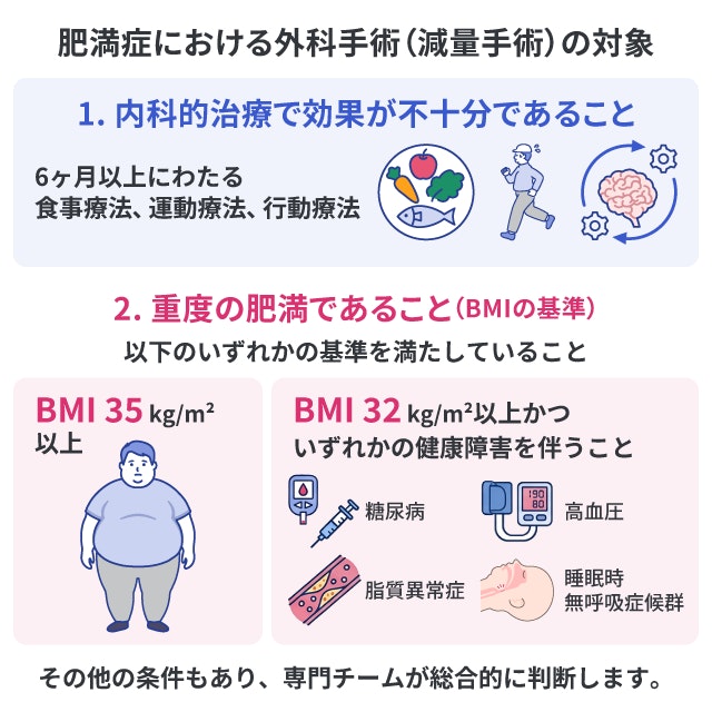 肥満症の外科手術（減量手術）の対象となる基準を解説したイラストです。まず6ヶ月以上にわたる内科的治療で効果が不十分であることが条件であり、そのうえで、BMI35以上であるか、BMI32以上で、かつ糖尿病、高血圧、脂質異常症、睡眠時無呼吸症候群のいずれかの健康障害を伴うかという基準を満たす必要があります。その他の条件もあり、専門チームが総合的に判断します。