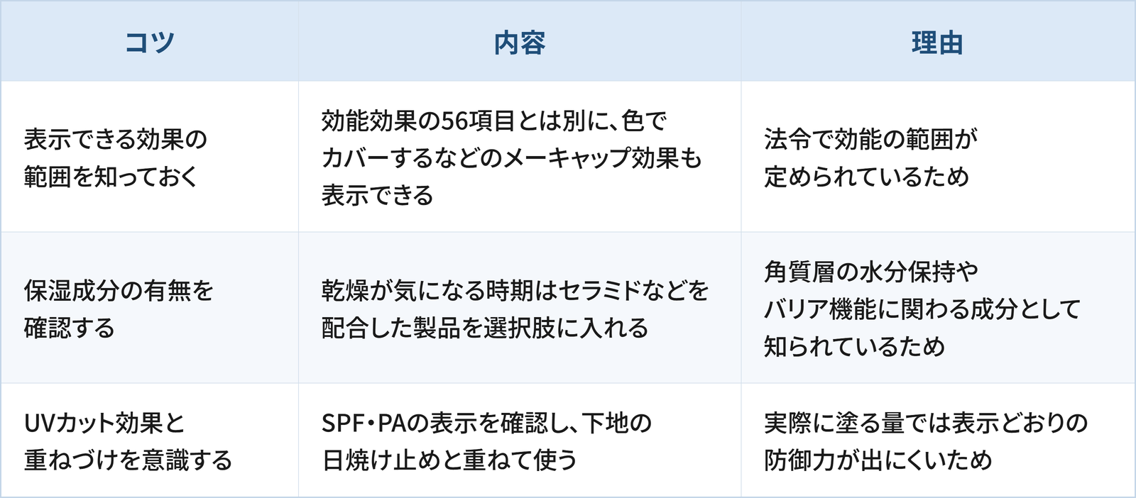 ファンデーションを選ぶうえで日常生活の工夫として検討したい3つのコツと理由をまとめた表です。 1つ目は「表示できる効果の範囲を知っておく」で、効能効果の56項目とは別に、色でカバーするなどのメーキャップ効果も表示できることです。理由は、法令で効能の範囲が定められているためです。 2つ目は「保湿成分の有無を確認する」で、乾燥が気になる時期はセラミドなどを配合した製品を選択肢に入れることです。理由は、角質層の水分保持やバリア機能に関わる成分として知られているためです。 3つ目は「UVカット効果と重ねづけを意識する」で、SPF・PAの表示を確認し、下地の日焼け止めと重ねて使うことです。理由は、実際に塗る量では表示どおりの防御力が出にくいためです。
