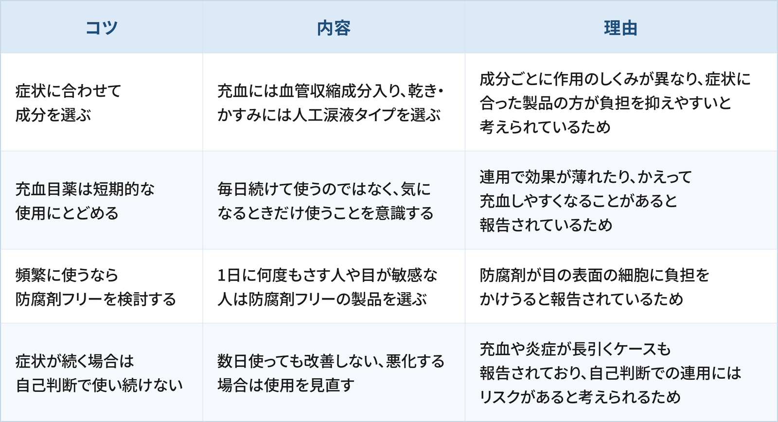市販の目薬を選ぶために日常生活の工夫として検討したい4つのコツと理由をまとめた表です。 1つ目は「症状に合わせて成分を選ぶ」で、充血には血管収縮成分入り、乾き・かすみには人工涙液タイプを選ぶことです。理由は、成分ごとに作用のしくみが異なり、症状に合った製品の方が負担を抑えやすいと考えられているためです。 2つ目は「充血目薬は短期的な使用にとどめる」で、毎日続けて使うのではなく、気になるときだけ使うことを意識することです。理由は、連用で効果が薄れたり、かえって充血しやすくなることがあると報告されているためです。 3つ目は「頻繁に使うなら防腐剤フリーを検討する」で、1日に何度もさす人や目が敏感な人は防腐剤フリーの製品を選ぶことです。理由は、防腐剤が目の表面の細胞に負担をかけうると報告されているためです。 4つ目は「症状が続く場合は自己判断で使い続けない」で、数日使っても改善しない、悪化する場合は使用を見直すことです。理由は、充血や炎症が長引くケースも報告されており、自己判断での連用にはリスクがあると考えられるためです。