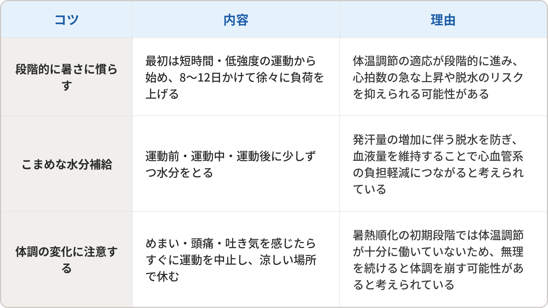 暑熱順化を安全に進めるうえでの3つのコツと理由をまとめた表です。1つ目は「段階的に暑さに慣らす」で、最初は短時間・低強度の運動から始め8〜12日かけて徐々に負荷を上げることです。理由は体温調節の適応が段階的に進み、心拍数の急な上昇や脱水のリスクを抑えられる可能性があるためです。2つ目は「こまめな水分補給」で、運動前・運動中・運動後に少しずつ水分をとることです。理由は発汗量の増加に伴う脱水を防ぎ、血液量を維持することで心血管系の負担軽減につながると考えられているためです。3つ目は「体調の変化に注意する」で、めまい・頭痛・吐き気を感じたらすぐに運動を中止し涼しい場所で休むことです。理由は暑熱順化の初期段階では体温調節が十分に働いていないため、無理を続けると体調を崩す可能性があると考えられているためです。