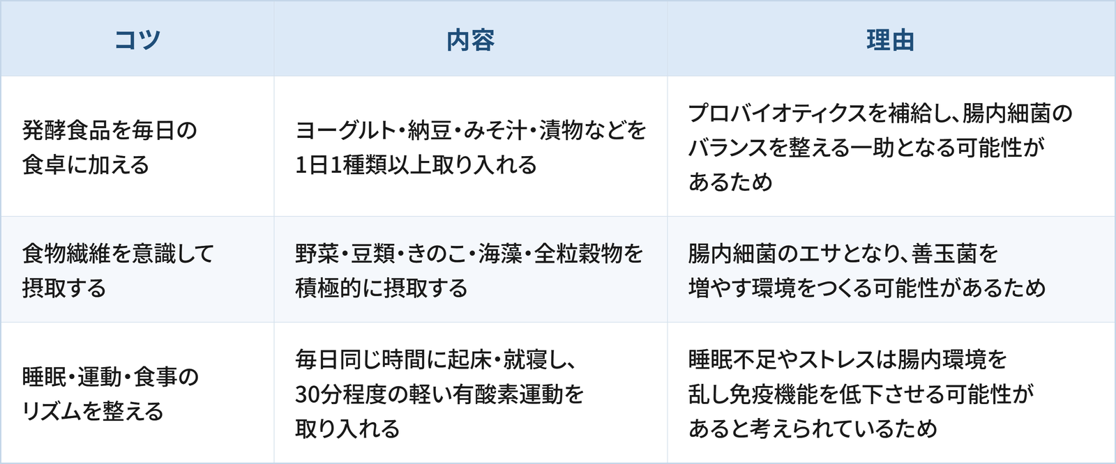 秋の腸活で日常生活の工夫として検討したい3つのコツと理由をまとめた表です。 1つ目は「発酵食品を毎日の食卓に加える」で、ヨーグルト・納豆・みそ汁・漬物などを1日1種類以上取り入れることです。理由は、プロバイオティクスを補給し、腸内細菌のバランスを整える一助となる可能性があるためです。 2つ目は「食物繊維を意識して摂取する」で、野菜・豆類・きのこ・海藻・全粒穀物を積極的に摂取することです。理由は、腸内細菌のエサとなり、善玉菌を増やす環境をつくる可能性があるためです。 3つ目は「睡眠・運動・食事のリズムを整える」で、毎日同じ時間に起床・就寝し、30分程度の軽い有酸素運動を取り入れることです。理由は、睡眠不足やストレスは腸内環境を乱し免疫機能を低下させる可能性があると考えられているためです。