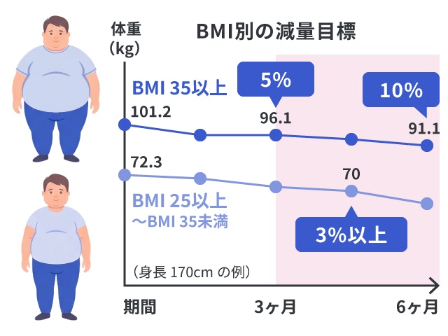 肥満症の治療におけるBMI別の減量目標を、身長170cmの体重推移の具体例を交え、BMI25以上は3%以上、BMI35以上は3ヶ月〜6ヶ月で5%〜10%の減量が必要であることを示したグラフとイラストです。