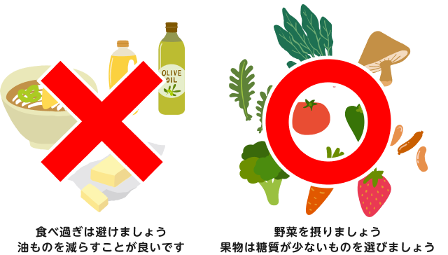 食べ過ぎや油ものに気をつけて、野菜や脂質の少ない果物を食べましょう