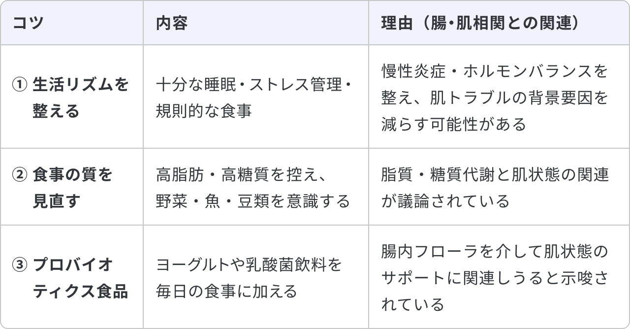 大人ニキビや肌荒れ対策として腸内環境を整える方法について、3つのコツと理由をまとめた表です。1つ目は「生活リズムを整える」で、十分な睡眠・ストレス管理・規則的な食事をすることです。理由は「慢性炎症・ホルモンバランスを整え、肌トラブルの背景要因を減らす可能性がある」ためです。2つ目は「食事の質を見直す」で、高脂肪・高糖質を控え、野菜・魚・豆類を意識することです。理由は「脂質・糖質代謝と肌状態の関連が議論されている」からです。3つ目は「プロバイオティクス食品」で、ヨーグルトや乳酸菌飲料を毎日の食事に加えることです。理由は「腸内フローラを介して肌状態のサポートに関連しうると示唆されている」ためです。