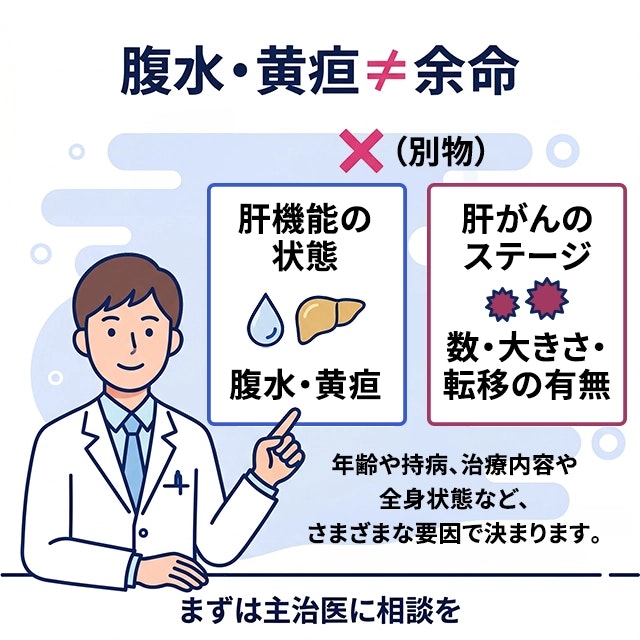肝がん(肝臓がん)に伴う腹水や黄疸と余命の関係について、肝機能の状態とがんのステージは別物であり、様々な要因で決まるため、まずは主治医に相談するよう医師が解説しているイラストです。