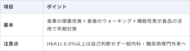 HbA1cの改善についてまとめた表です。基本は、食事の順番改善＋食後のウォーキング＋機能性表示食品の活用で早期対策することです。注意点として、HbA1c 6.0%以上は自己判断せず一般内科・糖尿病専門外来へ相談することが記載されています。