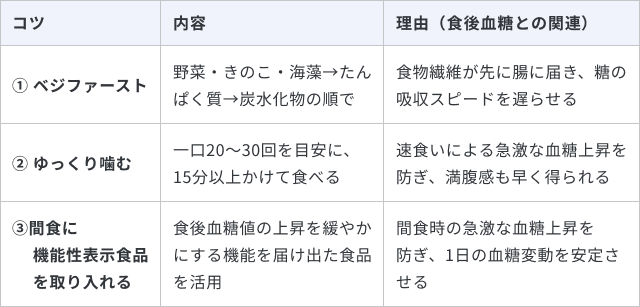 食事における3つの血糖値スパイク対策とその理由をまとめた表です。1つ目は「ベジファースト」で、野菜・きのこ・海藻→たんぱく質→炭水化物の順で食べることです。理由は「食物繊維が先に腸に届き、糖の吸収スピードを遅らせる」ためです。2つ目は「ゆっくり噛む」で、一口20〜30回を目安に、15分以上かけて食べることです。理由は「速食いによる急激な血糖上昇を防ぎ、満腹感も早く得られる」からです。3つ目は「間食に機能性表示食品を取り入れる」で、食後血糖値の上昇を緩やかにする機能を届け出た食品を活用することです。理由は「間食時の急激な血糖上昇を防ぎ、1日の血糖変動を安定させる」ためです。