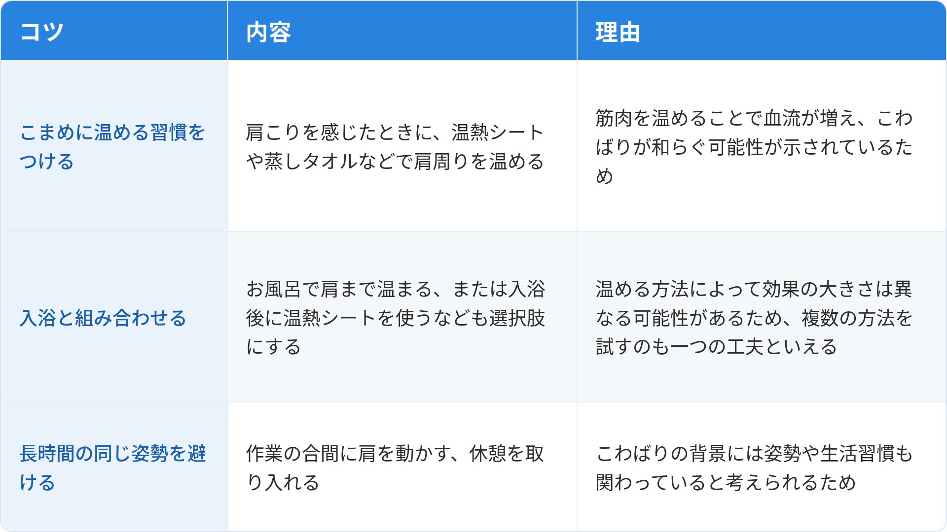 肩こりに温めるケアを取り入れるうえでの3つのコツと理由をまとめた表です。1つ目は「こまめに温める習慣をつける」で、肩こりを感じたときに、温熱シートや蒸しタオルなどで肩周りを温めることです。理由は筋肉を温めることで血流が増え、こわばりが和らぐ可能性が示されているためです。2つ目は「入浴と組み合わせる」で、お風呂で肩まで温まる、または入浴後に温熱シートを使うなども選択肢にすることです。理由は温める方法によって効果の大きさは異なる可能性があるため、複数の方法を試すのも一つの工夫といえるためです。3つ目は「長時間の同じ姿勢を避ける」で、作業の合間に肩を動かす、休憩を取り入れることです。理由はこわばりの背景には姿勢や生活習慣も関わっていると考えられるためです。
