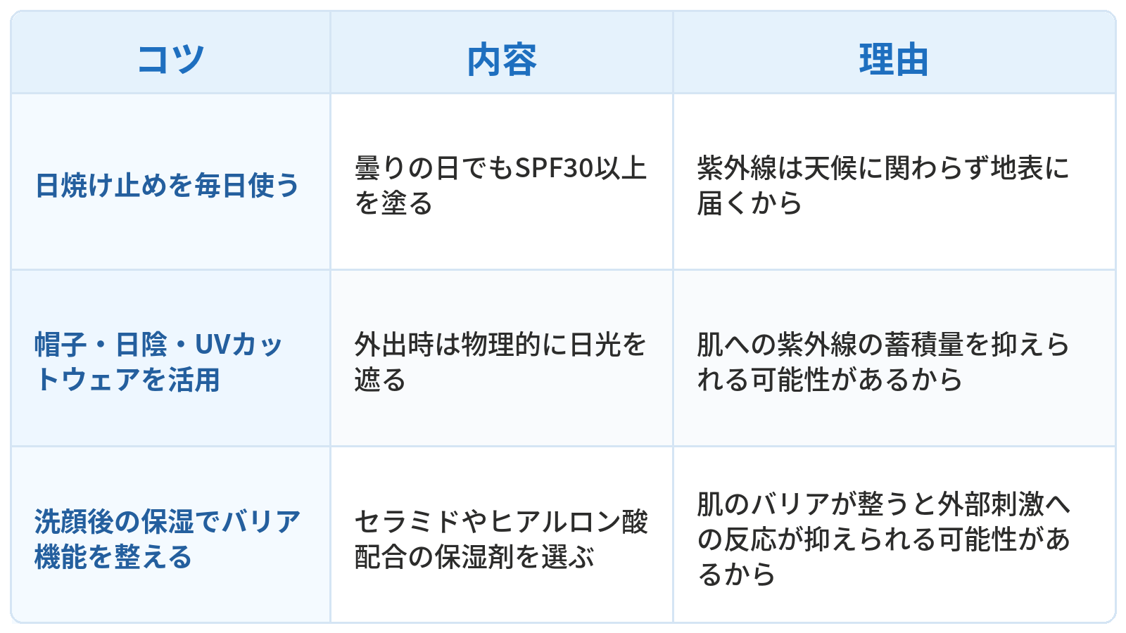 シミやそばかすの予防に関する3つのコツとその内容、理由をまとめた表です。1つ目は「日焼け止めを毎日使う」で、内容は曇りの日でもSPF30以上を塗ることです。理由は「紫外線は天候に関わらず地表に届く」からです。2つ目は「帽子・日陰・UVカットウェアを活用」で、内容は外出時は物理的に日光を遮ることです。理由は「肌への紫外線の蓄積量を抑えられる可能性がある」からです。3つ目は「洗顔後の保湿でバリア機能を整える」で、内容はセラミドやヒアルロン酸配合の保湿剤を選ぶことです。理由は「肌のバリアが整うと外部刺激への反応が抑えられる可能性がある」からです。