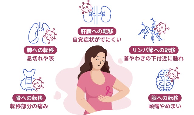 転移した乳がんの症状を説明する図です