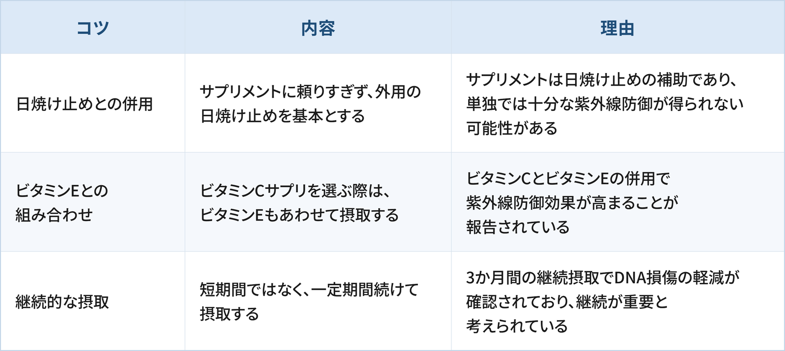 ビタミンCサプリで紫外線対策をするための3つのコツと理由をまとめた表です。 1つ目は「日焼け止めとの併用」で、サプリメントに頼りすぎず、外用の日焼け止めを基本とすることです。理由は、サプリメントは日焼け止めの補助であり、単独では十分な紫外線防御が得られない可能性があるためです。 2つ目は「ビタミンEとの組み合わせ」で、ビタミンCサプリを選ぶ際は、ビタミンEもあわせて摂取することです。理由は、ビタミンCとビタミンEの併用で紫外線防御効果が高まることが報告されているためです。 3つ目は「継続的な摂取」で、短期間ではなく、一定期間続けて摂取することです。理由は、3か月間の継続摂取でDNA損傷の軽減が確認されており、継続が重要と考えられているためです。