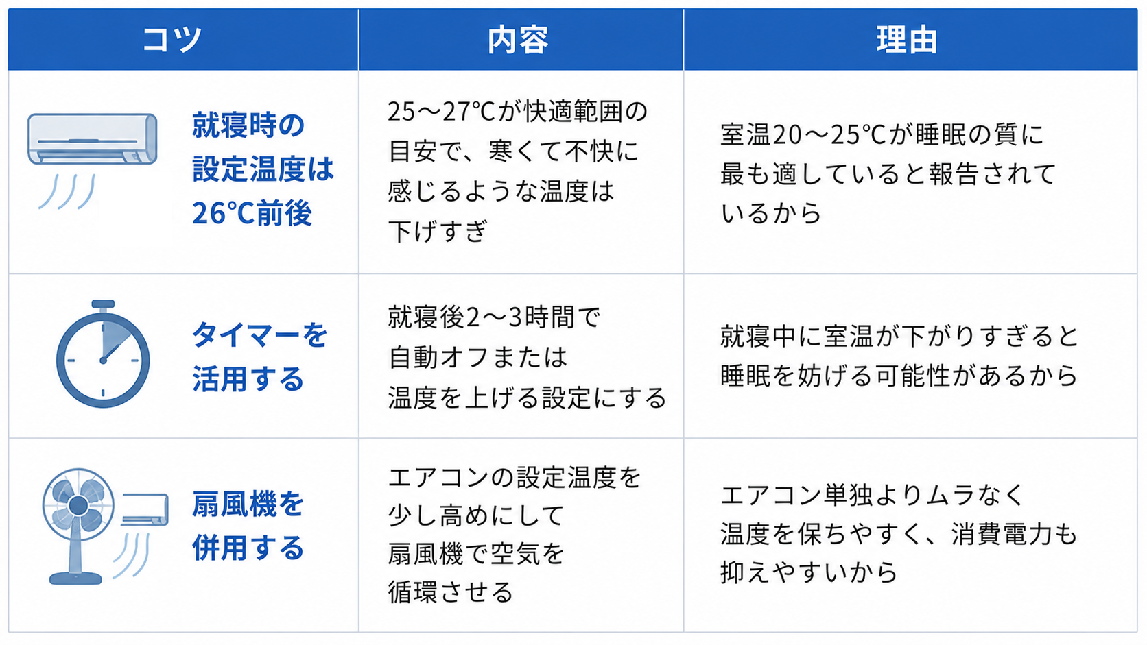 熱帯夜の睡眠において最適な室温にする工夫について、3つのコツとその内容、理由をまとめた表です。1つ目は「就寝時の設定温度は26℃前後」で、25〜27℃が快適範囲の目安で、寒くて不快に感じるような温度は下げすぎということです。理由は「室温20〜25℃が睡眠の質に最も適していると報告されているから」です。2つ目は「タイマーを活用する」で、就寝後2〜3時間で自動オフまたは温度を上げる設定にすることです。理由は「就寝中に室温が下がりすぎると睡眠を妨げる可能性があるから」です。3つ目は「扇風機を併用する」で、エアコンの設定温度を少し高めにして扇風機で空気を循環させることです。理由は「エアコン単独よりムラなく温度を保ちやすく、消費電力も抑えやすいから」です。