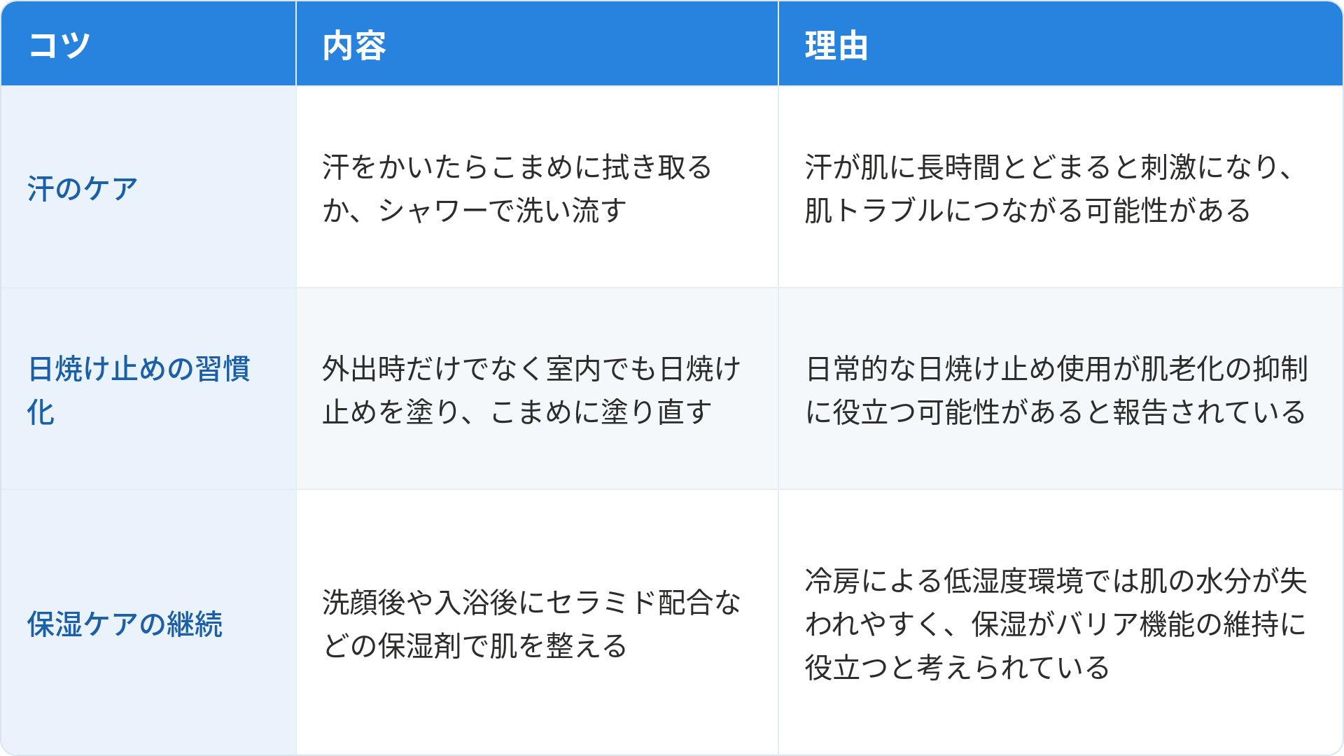 夏の肌荒れ対策について3つのコツと理由をまとめた表です。1つ目は「汗のケア」で、汗をかいたらこまめに拭き取るか、シャワーで洗い流すことです。理由は汗が肌に長時間とどまると刺激になり、肌トラブルにつながる可能性があるためです。2つ目は「日焼け止めの習慣化」で、外出時だけでなく室内でも日焼け止めを塗り、こまめに塗り直すことです。理由は日常的な日焼け止め使用が肌老化の抑制に役立つ可能性があると報告されているためです。3つ目は「保湿ケアの継続」で、洗顔後や入浴後にセラミド配合などの保湿剤で肌を整えることです。理由は冷房による低湿度環境では肌の水分が失われやすく、保湿がバリア機能の維持に役立つと考えられているためです。