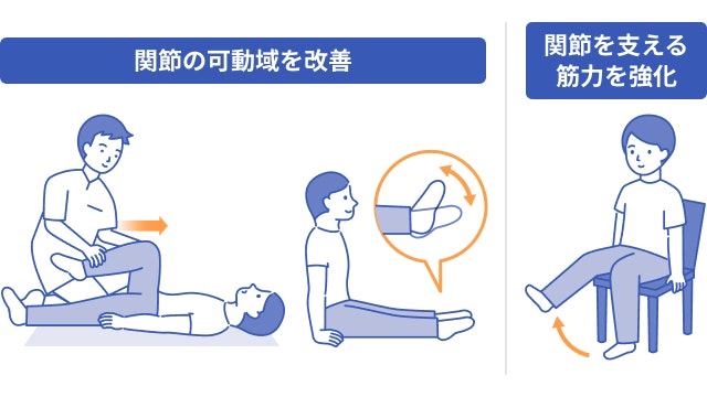 関節ねずみのリハビリテーションを説明する図です