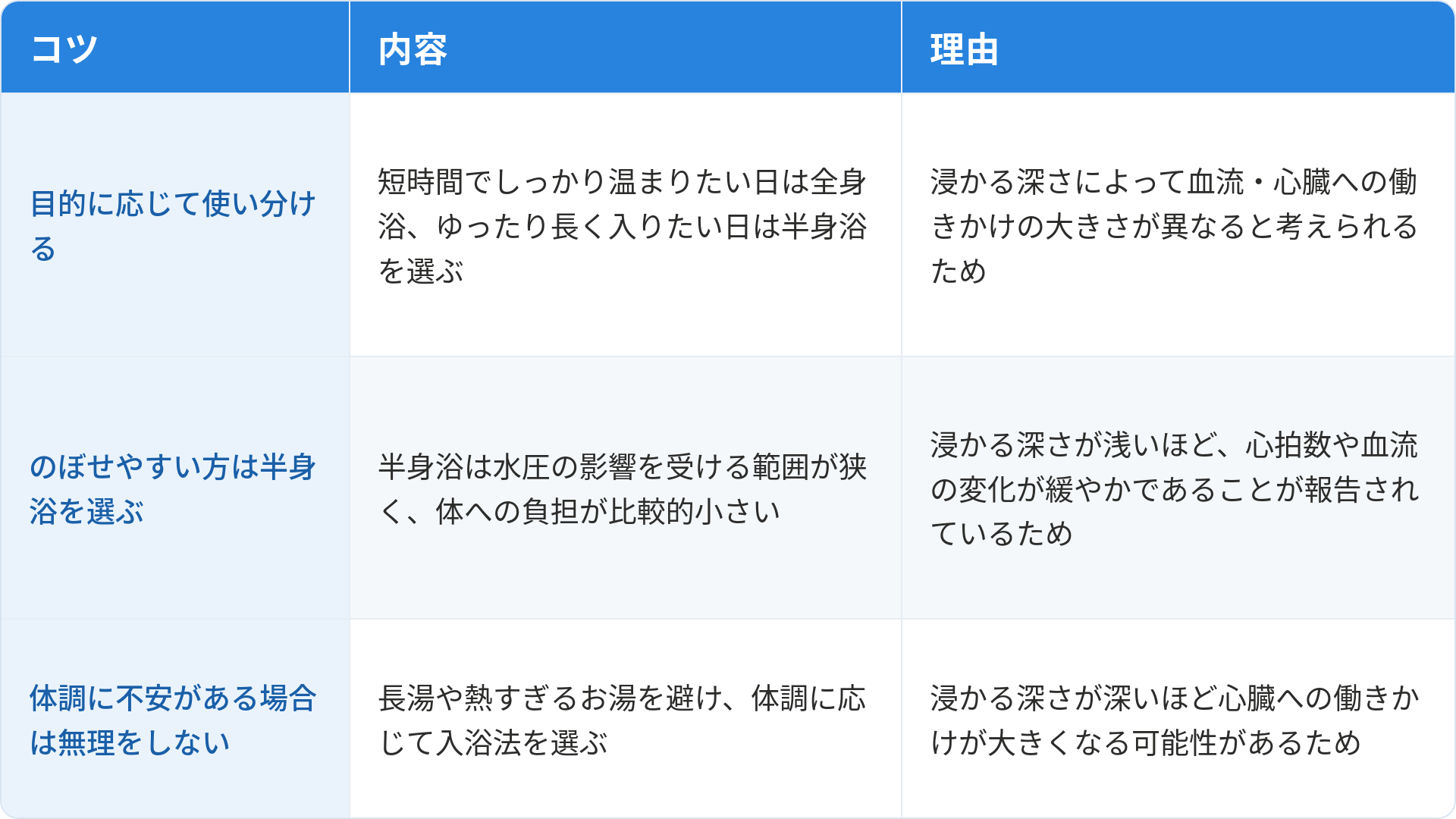 半身浴と全身浴を選ぶうえでの3つのコツと理由をまとめた表です。1つ目は「目的に応じて使い分ける」で、短時間でしっかり温まりたい日は全身浴、ゆったり長く入りたい日は半身浴を選ぶことです。理由は浸かる深さによって血流・心臓への働きかけの大きさが異なると考えられているためです。2つ目は「のぼせやすい方は半身浴を選ぶ」で、半身浴は水圧の影響を受ける範囲が狭く、体への負担が比較的論さいことです。理由は浸かる深さが浅いほど、心拍数や血流の変化が緩やかであることが報告されているためです。3つ目は「体調に不安がある場合は無理をしない」で、長湯や熱すぎるお湯を避け、体調に応じて入浴法を選ぶことです。理由は浸かる深さが深いほど心臓への働きかけが大きくなる可能性があるためです。