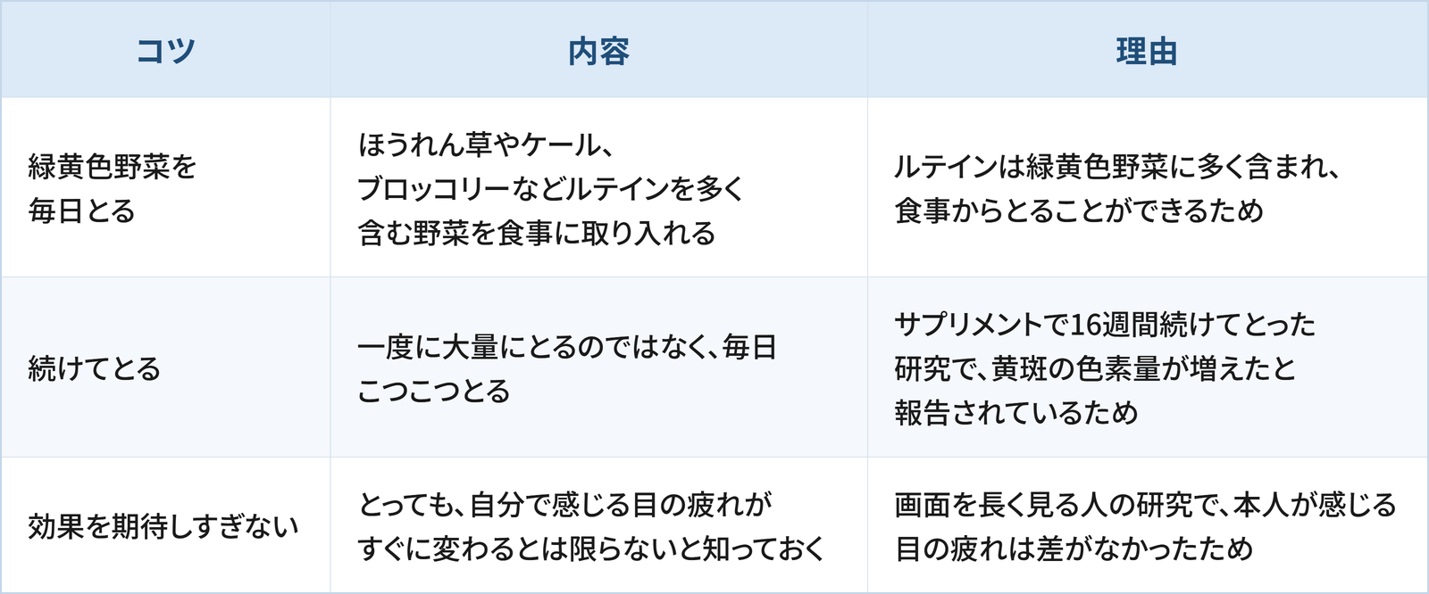 ルテインを取り入れるうえで日常生活の工夫として検討したい3つのコツと理由をまとめた表です。 1つ目は「緑黄色野菜を毎日とる」で、ほうれん草やケール、ブロッコリーなどルテインを多く含む野菜を食事に取り入れることです。理由は、ルテインは緑黄色野菜に多く含まれ、食事からとることができるためです。 2つ目は「続けてとる」で、一度に大量にとるのではなく、毎日こつこつとることです。理由は、サプリメントで16週間続けてとった研究で、黄斑の色素量が増えたと報告されているためです。 3つ目は「効果を期待しすぎない」で、とっても、自分で感じる目の疲れがすぐに変わるとは限らないと知っておくことです。理由は、画面を長く見る人の研究で、本人が感じる目の疲れは差がなかったためです。