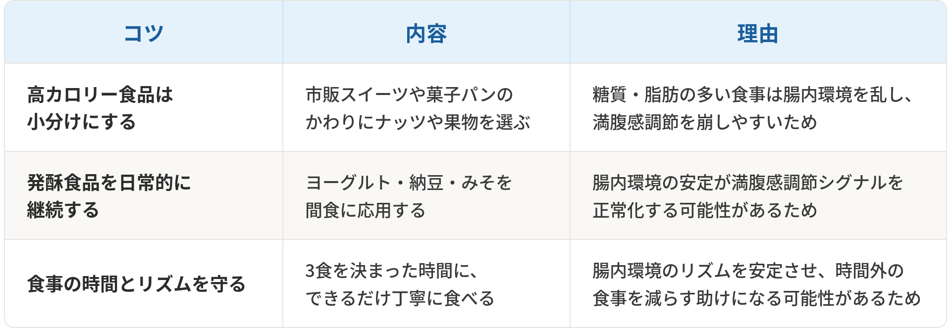 体脂肪対策の間食と食事リズムについて3つのコツと理由をまとめた表です。1つ目は「高カロリー食品は小分けにする」で、市販スイーツや菓子パンのかわりにナッツや果物を選ぶことです。理由は糖質・脂肪の多い食事は腸内環境を乱し、満腹感調節を崩しやすいためです。2つ目は「発酵食品を日常的に継続する」で、ヨーグルト・納豆・みそを間食に応用することです。理由は腸内環境の安定が満腹感調節シグナルを正常化する可能性があるためです。3つ目は「食事の時間とリズムを守る」で、3食を決まった時間に、できるだけ丁寧に食べることです。理由は腸内環境のリズムを安定させ、時間外の食事を減らす助けになる可能性があるためです。