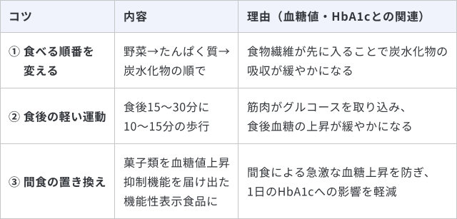 HbA1cの改善に向けた3つの日常の対策とその理由をまとめた表です。1つ目は「食べる順番を変える」で、野菜→たんぱく質→炭水化物の順で食べることです。理由は「食物繊維が先に入ることで炭水化物の吸収が緩やかになる」ためです。2つ目は「食後の軽い運動」で、食後15〜30分に10〜15分の歩行です。理由は「筋肉がグルコースを取り込み、食後血糖の上昇が緩やかになる」からです。3つ目は「間食の置き換え」で、菓子類を、血糖値上昇抑制機能を届け出た機能性表示食品に置き換えることです。理由は「間食による急激な血糖上昇を防ぎ、1日のHbA1cへの影響を軽減」するためです。