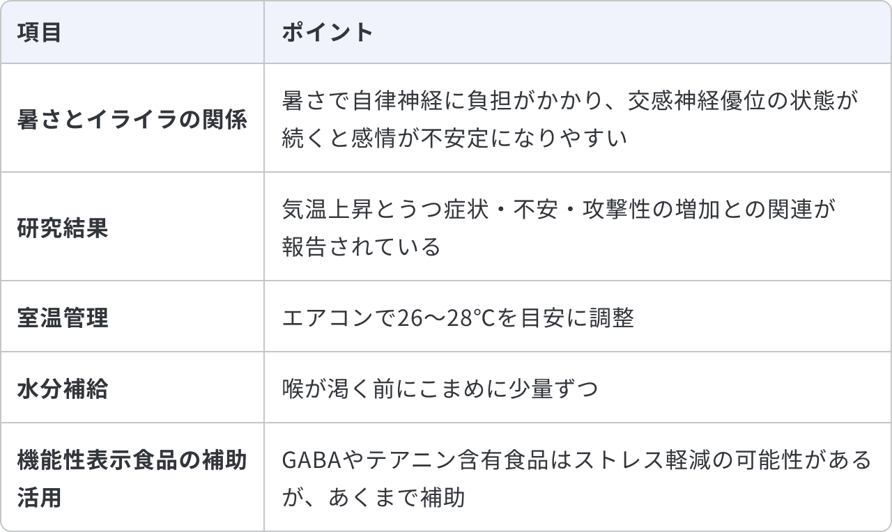 暑さとイライラの関係と夏のメンタルケアについてまとめた表です。暑さとイライラの関係は、暑さで自律神経に負担がかかり、交感神経優位の状態が続くと感情が不安定になりやすいことです。研究結果として、気温上昇とうつ症状・不安・攻撃性の増加との関連が報告されています。対策として、室温管理はエアコンで26〜28℃を目安に調整します。水分補給は、喉が渇く前にこまめに少量ずつとります。機能性表示食品の補助活用については、GABAやテアニン含有食品はストレス軽減の可能性がありますが、あくまで補助として活用します。