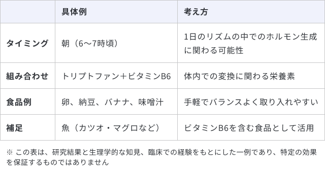 睡眠のための朝食として、朝6〜7時頃にトリプトファンとビタミンB6を含む卵、納豆、バナナ、味噌汁、魚などを摂ることで、ホルモン生成に役立つ可能性をまとめた一覧表です。