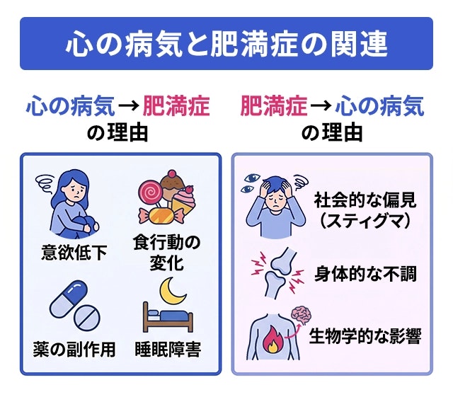 肥満症と心の病気の関連性をイラストで解説しています。心の病気から肥満症になる理由として、意欲低下、食行動の変化、薬の副作用、睡眠障害があります。肥満症から心の病気になる理由として、社会的な偏見（スティグマ）や身体的不調、生物学的な影響があります。