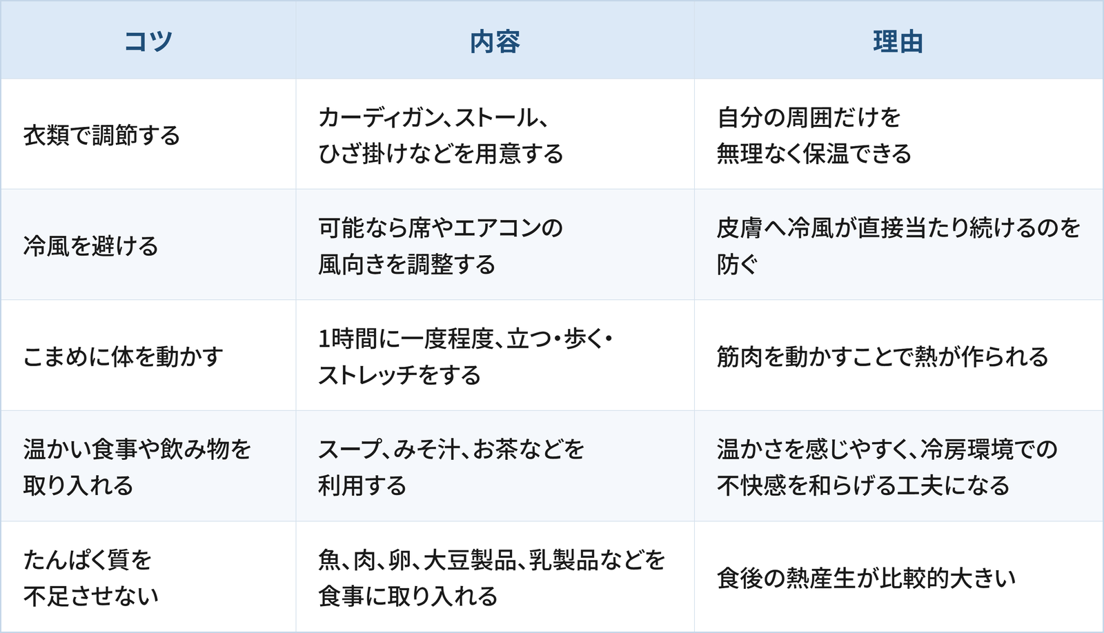 オフィスの冷房冷え対策を続けるための5つのコツと理由をまとめた表です。1つ目は「衣類で調節する」で、カーディガン、ストール、ひざ掛けなどを用意することです。理由は自分の周囲だけを無理なく保温できるためです。2つ目は「冷風を避ける」で、可能なら席やエアコンの風向きを調整することです。理由は皮膚へ冷風が直接当たり続けるのを防ぐためです。3つ目は「こまめに体を動かす」で、1時間に一度程度、立つ・歩く・ストレッチをすることです。理由は筋肉を動かすことで熱が作られるためです。4つ目は「温かい食事や飲み物を取り入れる」で、スープ、みそ汁、お茶などを利用することです。理由は温かさを感じやすく、冷房環境での不快感を和らげる工夫になるためです。5つ目は「たんぱく質を不足させない」で、魚、肉、卵、大豆製品、乳製品などを食事に取り入れることです。理由は食後の熱産生が比較的大きいためです。