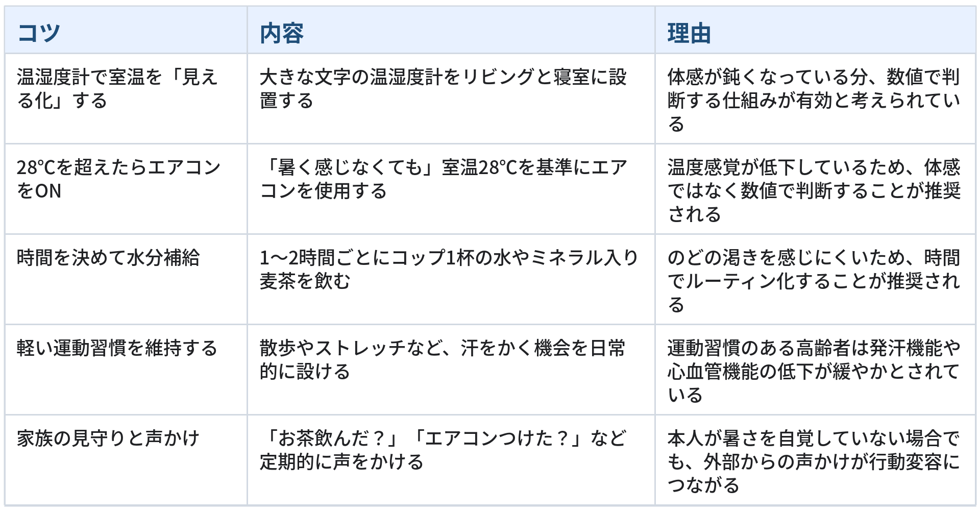 高齢者の暑さ対策の上での日常生活の工夫について、5つのコツとその内容、理由をまとめた表です。1つ目は「温湿度計で室温を「見える化」する」で、大きな文字の温湿度計をリビングと寝室に設置することです。理由は「体感が鈍くなっている分、数値で判断する仕組みが有効と考えられている」ためです。2つ目は「28℃を超えたらエアコンをON」で、「暑く感じなくても」室温28℃を基準にエアコンを使用することです。理由は「温度感覚が低下しているため、体感ではなく数値で判断することが推奨される」からです。3つ目は「時間を決めて水分補給」で、1〜2時間ごとにコップ1杯の水やミネラル入り麦茶を飲むことです。理由は「のどの渇きを感じにくいため、時間でルーティン化することが推奨される」ためです。4つ目は「軽い運動習慣を維持する」で、散歩やストレッチなど、汗をかく機会を日常的に設けることです。理由は「運動習慣のある高齢者は発汗機能や心血管機能の低下が緩やかとされている」からです。5つ目は「家族の見守りと声かけ」で、「お茶飲んだ?」「エアコンつけた?」など定期的に声をかけることです。理由は「本人が暑さを自覚していない場合でも、外部からの声かけが行動変容につながる」ためです。