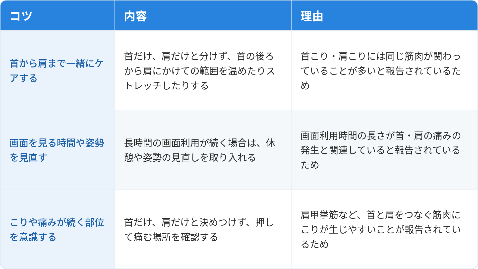 肩こりと首こりのケアについて3つのコツと理由をまとめた表です。1つ目は「首から肩まで一緒にケアする」で、首だけ、肩だけと分けず、首の後ろから肩にかけての範囲を温めたりストレッチしたりすることです。理由は首こり・肩こりには同じ筋肉が関わっていることが多いと報告されているためです。2つ目は「画面を見る時間や姿勢を見直す」で、長時間の画面利用が続く場合は、休憩や姿勢の見直しを取り入れることです。理由は画面利用時間の長さが首・肩の痛みの発生と関連していると報告されているためです。3つ目は「こりや痛みが続く部位を意識する」で、首だけ、肩だけと決めつけず、押して痛む場所を確認することです。理由は肩甲挙筋など、首と肩をつなぐ筋肉にこりが生じやすいことが報告されているためです。