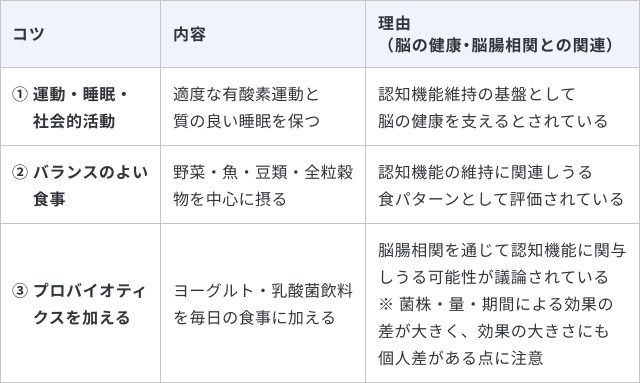 脳の健康と腸内環境を整える生活習慣について、3つのコツと理由をまとめた表です。1つ目は「運動・睡眠・社会的活動」で、適度な有酸素運動と質の良い睡眠を保つことです。理由は「認知機能維持の基盤として脳の健康を支えるとされている」ためです。2つ目は「バランスのよい食事」で、野菜・魚・豆類・全粒穀物を中心に摂ることです。理由は「認知機能の維持に関連しうる食パターンとして評価されている」からです。3つ目は「プロバイオティクスを加える」で、ヨーグルト・乳酸菌飲料を毎日の食事に加えることです。理由は「脳腸相関を通じて認知機能に関与しうる可能性が議論されている」ためです。