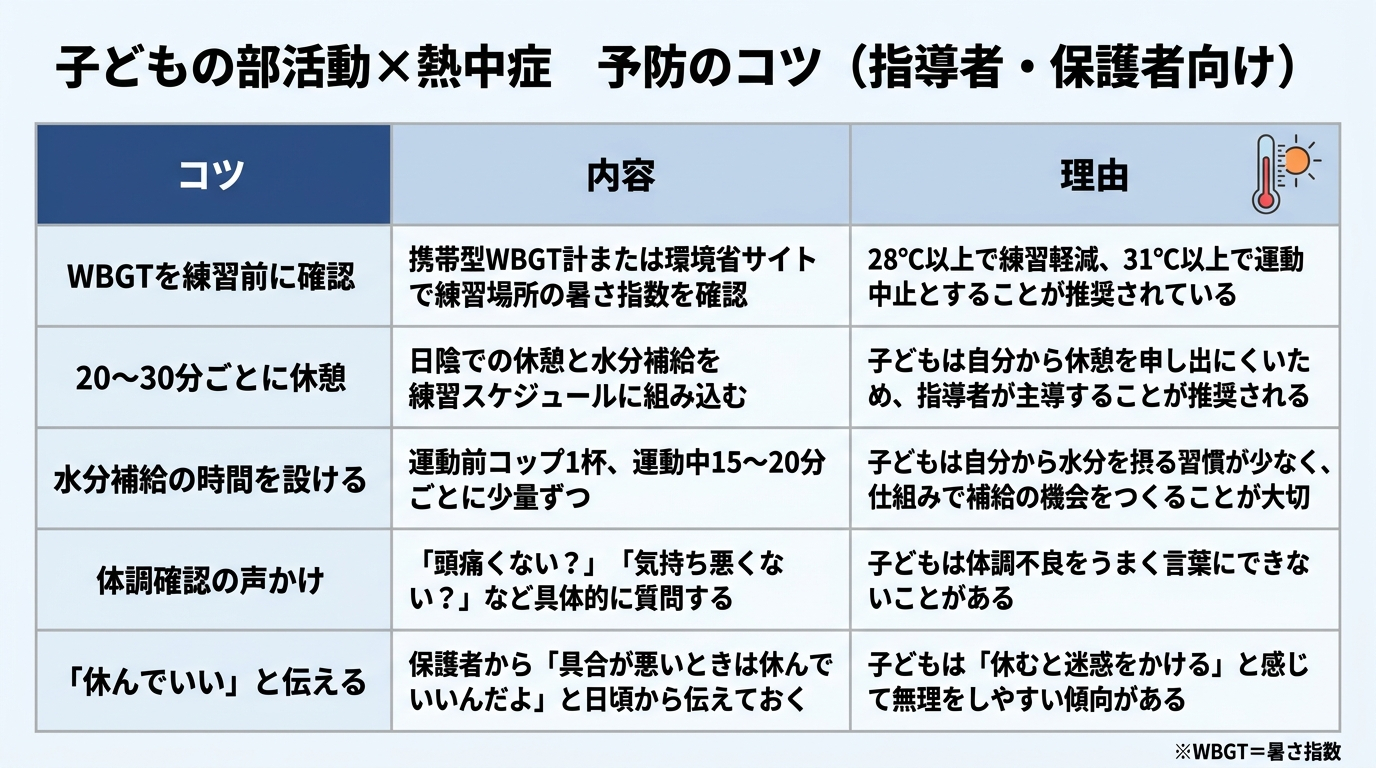 子どもの部活動における熱中症予防のコツについて、指導者・保護者向けに5つのコツと内容、理由をまとめた表です。1つ目は「WBGTを練習前に確認」で、内容は「携帯型WBGT計または環境省サイトで練習場所の暑さ指数を確認」することです。理由は「28℃以上で練習軽減、31℃以上で運動中止とすることが推奨されている」からです。2つ目は「20〜30分ごとに休憩」で、内容は「日陰での休憩と水分補給を練習スケジュールに組み込む」ことです。理由は「子どもは自分から休憩を申し出にくいため、指導者が主導することが推奨される」からです。3つ目は「水分補給の時間を設ける」で、内容は「運動前コップ1杯、運動中15〜20分ごとに少量ずつ」摂ることです。理由は「子どもは自分から水分を摂る習慣が少なく、仕組みで補給の機会をつくることが大切」だからです。4つ目は「体調確認の声かけ」で、内容は「『頭痛くない？』『気持ち悪くない？』など具体的に質問する」ことです。理由は「子どもは体調不良をうまく言葉にできないことがある」からです。5つ目は「『休んでいい』と伝える」で、内容は「保護者から『具合が悪いときは休んでいいんだよ』と日頃から伝えておく」ことです。理由は「子どもは『休むと迷惑をかける』と感じて無理をしやすい傾向がある」からです。