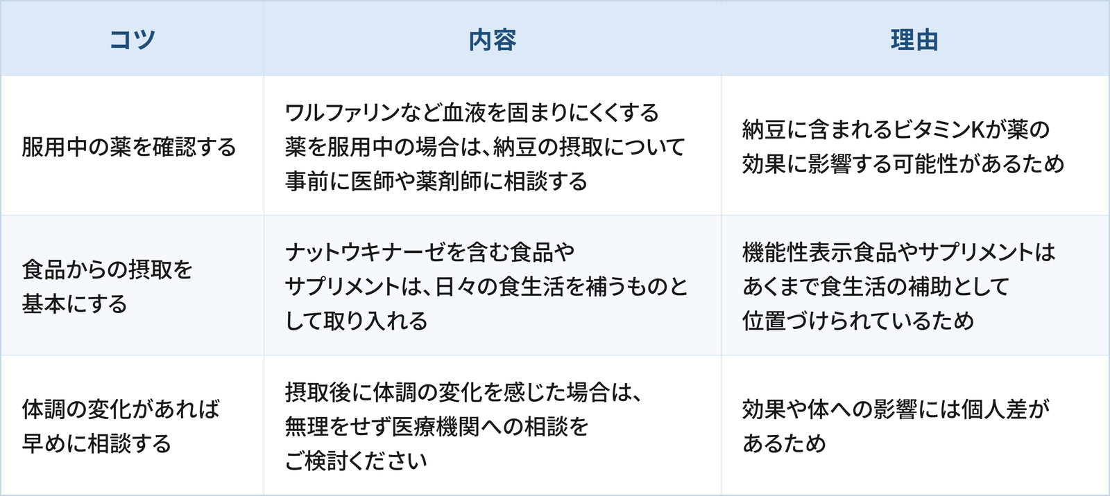 ナットウキナーゼを取り入れるための3つのコツと理由をまとめた表です。 1つ目は「服用中の薬を確認する」で、ワルファリンなど血液を固まりにくくする薬を服用中の場合は、納豆の摂取について事前に医師や薬剤師に相談することです。理由は、納豆に含まれるビタミンKが薬の効果に影響する可能性があるためです。 2つ目は「食品からの摂取を基本にする」で、ナットウキナーゼを含む食品やサプリメントは、日々の食生活を補うものとして取り入れることです。理由は、機能性表示食品やサプリメントはあくまで食生活の補助として位置づけられているためです。 3つ目は「体調の変化があれば早めに相談する」で、摂取後に体調の変化を感じた場合は、無理をせず医療機関への相談をご検討いただくことです。理由は、効果や体への影響には個人差があるためです。