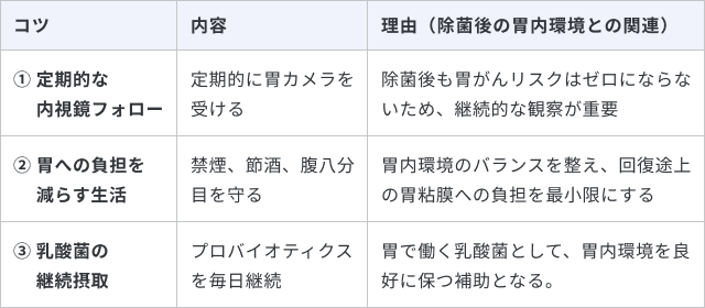 除菌後の胃を守るための習慣として検討し得る点で、特に重要とされるのは、「除菌で終わりにしない」ということです。定期的な胃カメラ、禁煙、節酒、腹八分目を守る、乳酸菌の継続摂取を心がけましょう。