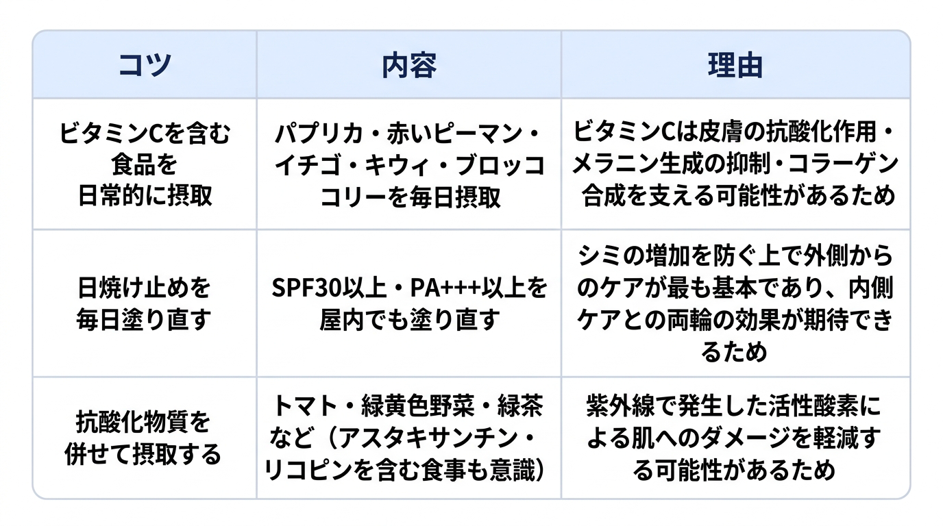 シミケアの上での日常生活の工夫について、3つのコツとその内容、理由をまとめた表です。1つ目は「ビタミンCを含む食品を日常的に摂取」で、パプリカ・赤いピーマン・イチゴ・キウイ・ブロッコリーを毎日摂取することです。理由は「ビタミンCは皮膚の抗酸化作用・メラニン生成の抑制・コラーゲン合成を支える可能性があるため」です。2つ目は「日焼け止めを毎日塗り直す」で、SPF30以上・PA+++以上を屋内でも塗り直すことです。理由は「シミの増加を防ぐ上で外側からのケアが最も基本であり、内側ケアとの両輪の効果が期待できるため」です。3つ目は「抗酸化物質を併せて摂取する」で、トマト・緑黄色野菜・緑茶など(アスタキサンチン・リコピンを含む食事も意識)を摂ることです。理由は「紫外線で発生した活性酸素による肌へのダメージを軽減する可能性があるため」です。