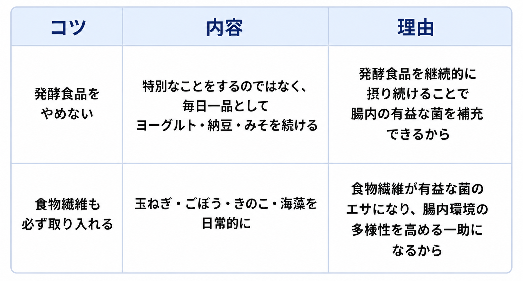 夏から続ける腸活の日常生活の工夫について、2つのコツとその内容、理由をまとめた表です。1つ目は「発酵食品をやめない」で、特別なことをするのではなく、毎日一品としてヨーグルト・納豆・みそを続けることです。理由は「発酵食品を継続的に摂り続けることで腸内の有益な菌を補充できるから」です。2つ目は「食物繊維も必ず取り入れる」で、玉ねぎ・ごぼう・きのこ・海藻を日常的に摂ることです。理由は「食物繊維が有益な菌のエサになり、腸内環境の多様性を高める一助になるから」です。