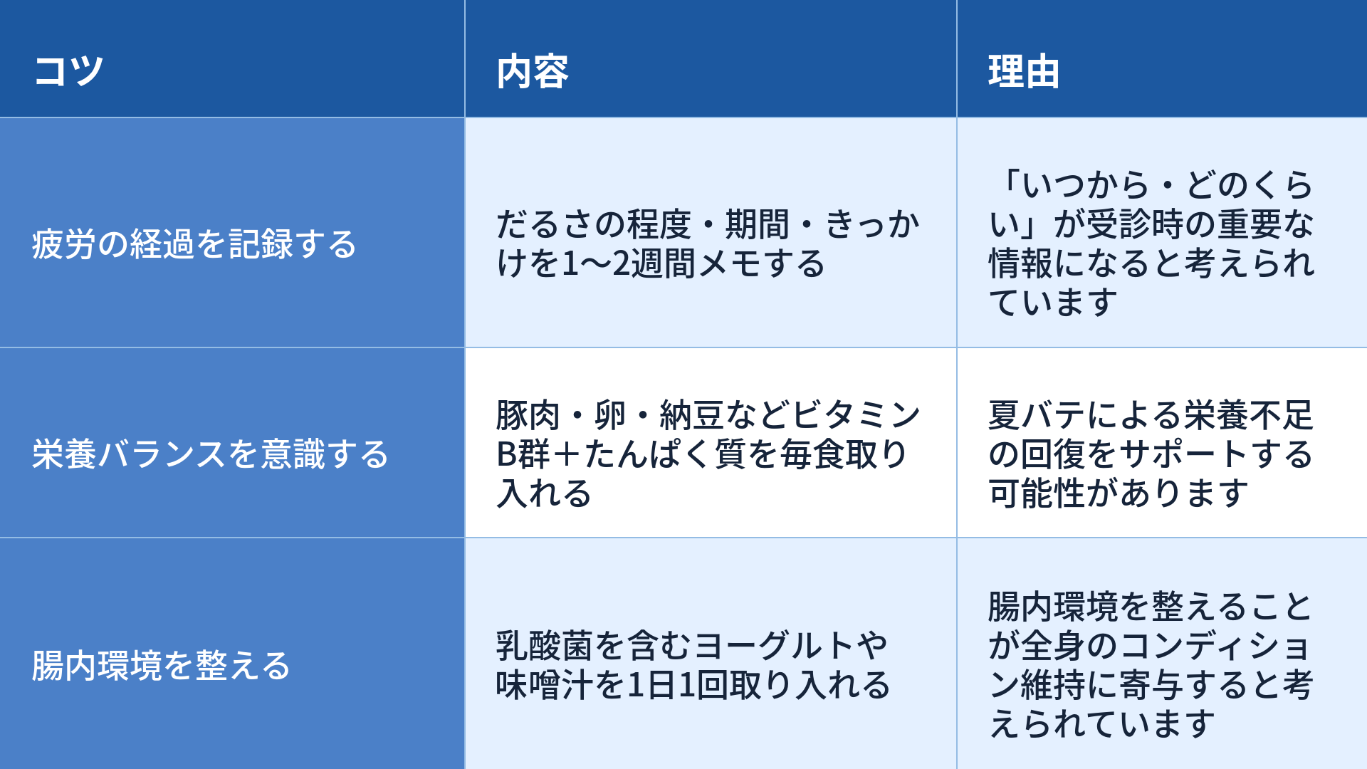夏バテと慢性疲労の違いを理解するうえで日常生活の工夫について、3つのコツと内容、理由をまとめた表です。1つ目は「疲労の経過を記録する」で、内容は「だるさの程度・期間・きっかけを1〜2週間メモする」ことです。理由は「『いつから・どのくらい』が受診時の重要な情報になると考えられています」からです。2つ目は「栄養バランスを意識する」で、内容は「豚肉・卵・納豆などビタミンB群+たんぱく質を毎食取り入れる」ことです。理由は「夏バテによる栄養不足の回復をサポートする可能性があります」からです。3つ目は「腸内環境を整える」で、内容は「乳酸菌を含むヨーグルトや味噌汁を1日1回取り入れる」ことです。理由は「腸内環境を整えることが全身のコンディション維持に寄与すると考えられています」からです。