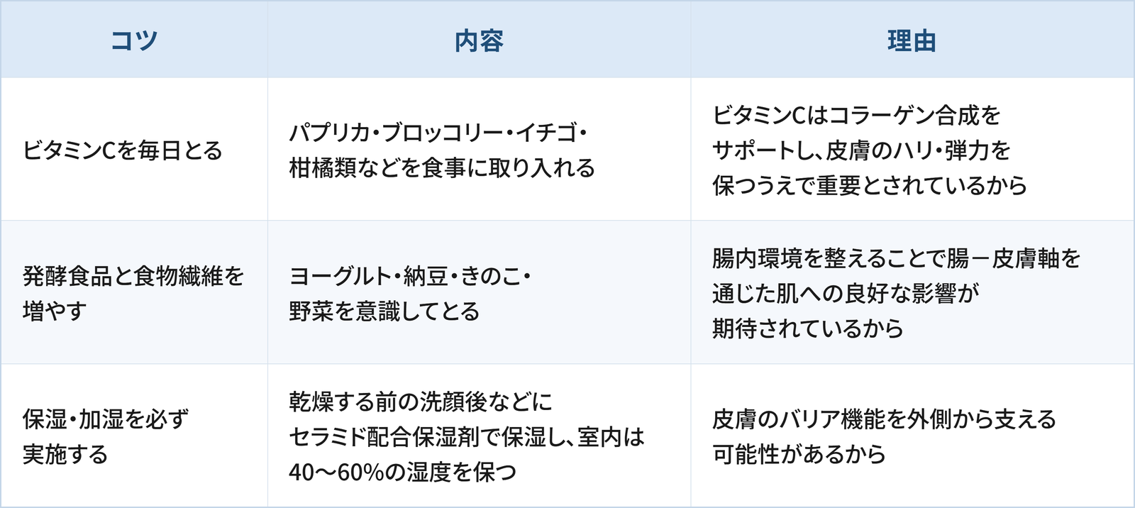 シワ・小じわ対策のための5つのコツと理由をまとめた表です。 1つ目は「日焼け止めを毎日使う」で、季節を問わず外出前に塗る習慣をつけることです。理由は、紫外線による肌老化の進行を穏やかにする可能性があるためです。 2つ目は「保湿をこまめに行う」で、洗顔・入浴後はすぐに保湿剤でうるおいを補うことです。理由は、肌のバリア機能を保ち、乾燥による小じわを防ぐ助けになると考えられているためです。 3つ目は「ビタミンC配合のケアを試す」で、スキンケアにビタミンC配合のアイテムを取り入れることです。理由は、小じわを目立ちにくくする可能性が報告されているためです。 4つ目は「栄養面も合わせて整える」で、コラーゲンペプチドなどを食生活の一部として取り入れることです。理由は、肌の見た目の改善に役立つ可能性が報告されているためです。 5つ目は「睡眠と禁煙を見直す」で、十分な睡眠時間を確保し、禁煙に取り組むことです。理由は、肌のハリやツヤの低下を防ぐ手助けになる可能性があるためです。