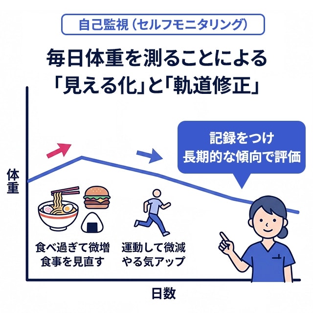 肥満症治療における毎日の体重測定の重要性を、折れ線グラフのイメージで解説しています。これは自己監視（セルフモニタリング）と呼び、食事や運動による体重の変化を「見える化」し、早期の軌道修正を可能にします。記録をつけ、長期的な傾向で評価することが大切です。