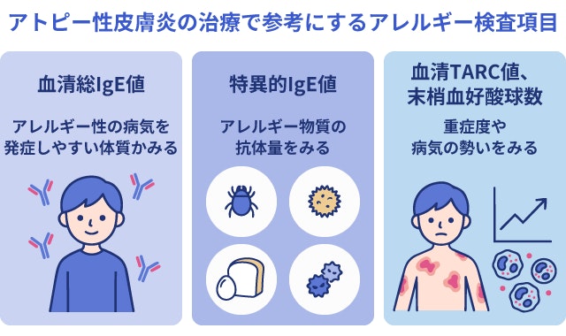 アトピー性皮膚炎の治療で参考にするアレルギー検査項目の解説図。血清総IgE値(アレルギー体質)、特異的IgE値(抗体量)、血清TARC値・末梢血好酸球数(重症度)の各役割をイラストとともに紹介しています。
