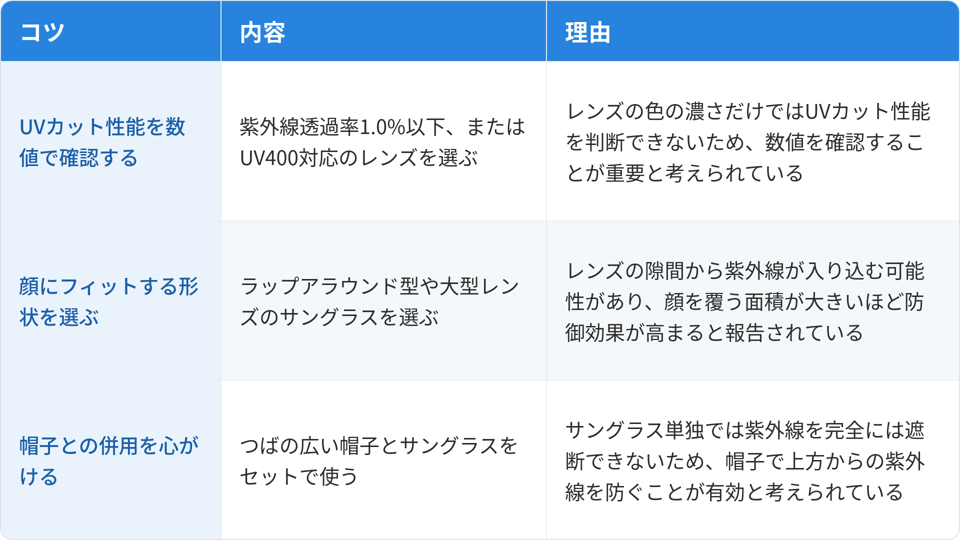 目の紫外線対策について3つのコツと理由をまとめた表です。1つ目は「UVカット性能を数値で確認する」で、紫外線透過率1.0%以下、またはUV400対応のレンズを選ぶことです。理由はレンズの色の濃さだけではUVカット性能を判断できないため、数値を確認することが重要と考えられているためです。2つ目は「顔にフィットする形状を選ぶ」で、ラップアラウンド型や大型レンズのサングラスを選ぶことです。理由はレンズの隙間から紫外線が入り込む可能性があり、顔を覆う面積が大きいほど防御効果が高まると報告されているためです。3つ目は「帽子との併用を心がける」で、つばの広い帽子とサングラスをセットで使うことです。理由はサングラス単独では紫外線を完全には遮断できないため、帽子で上方からの紫外線を防ぐことが有効と考えられているためです。