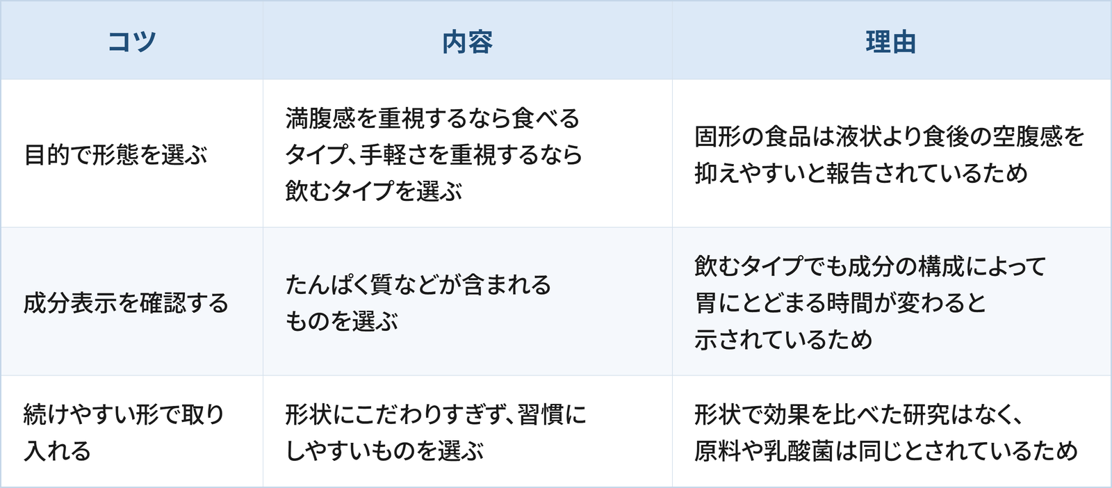 ヨーグルトを選ぶうえで日常生活の工夫として検討したい3つのコツと理由をまとめた表です。 1つ目は「目的で形態を選ぶ」で、満腹感を重視するなら食べるタイプ、手軽さを重視するなら飲むタイプを選ぶことです。理由は、固形の食品は液状より食後の空腹感を抑えやすいと報告されているためです。 2つ目は「成分表示を確認する」で、たんぱく質などが含まれるものを選ぶことです。理由は、飲むタイプでも成分の構成によって胃にとどまる時間が変わると示されているためです。 3つ目は「続けやすい形で取り入れる」で、形状にこだわりすぎず、習慣にしやすいものを選ぶことです。理由は、形状で効果を比べた研究はなく、原料や乳酸菌は同じとされているためです。